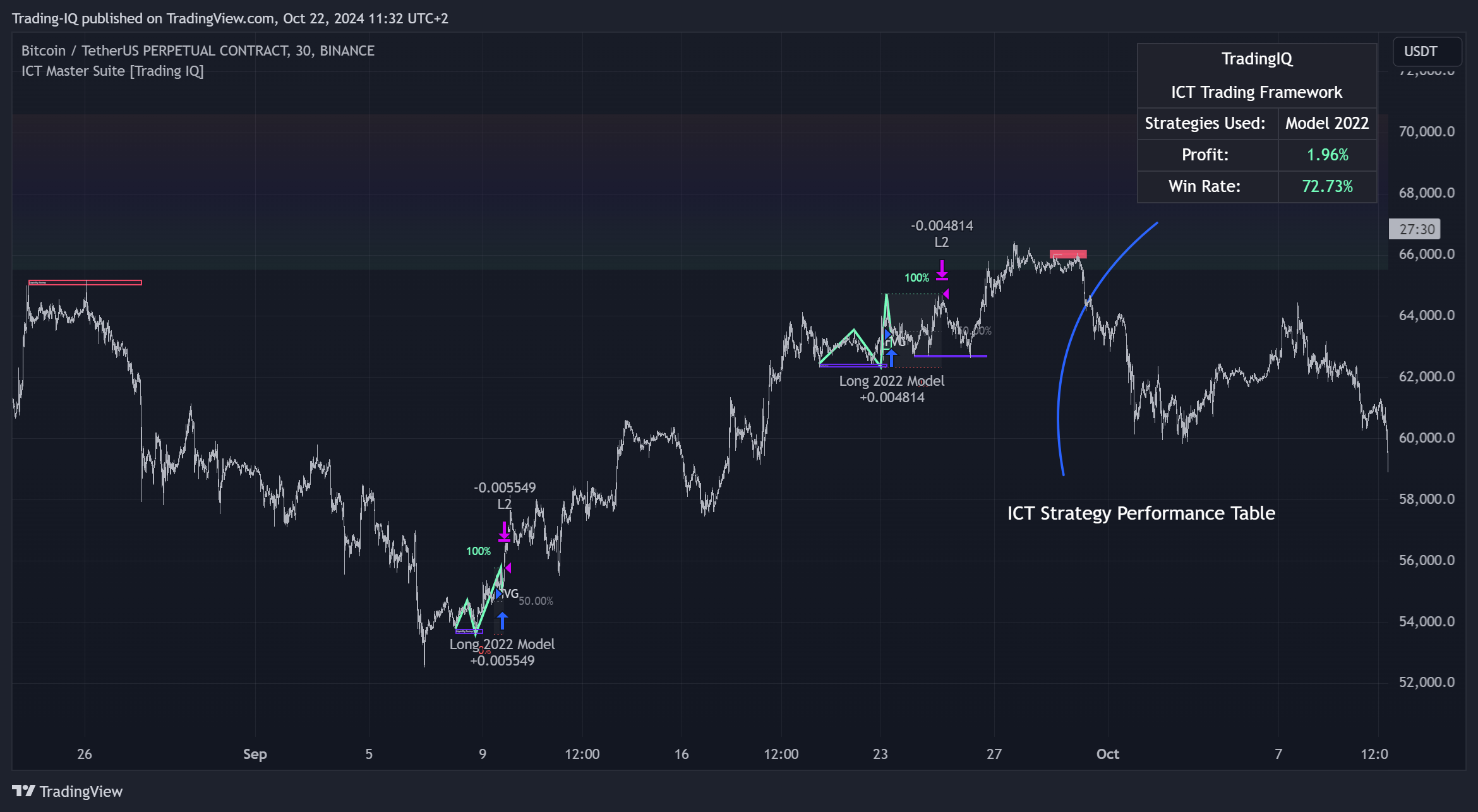 BINANCE:BTCUSDT.P Ảnh biểu đồ của Trading-IQ