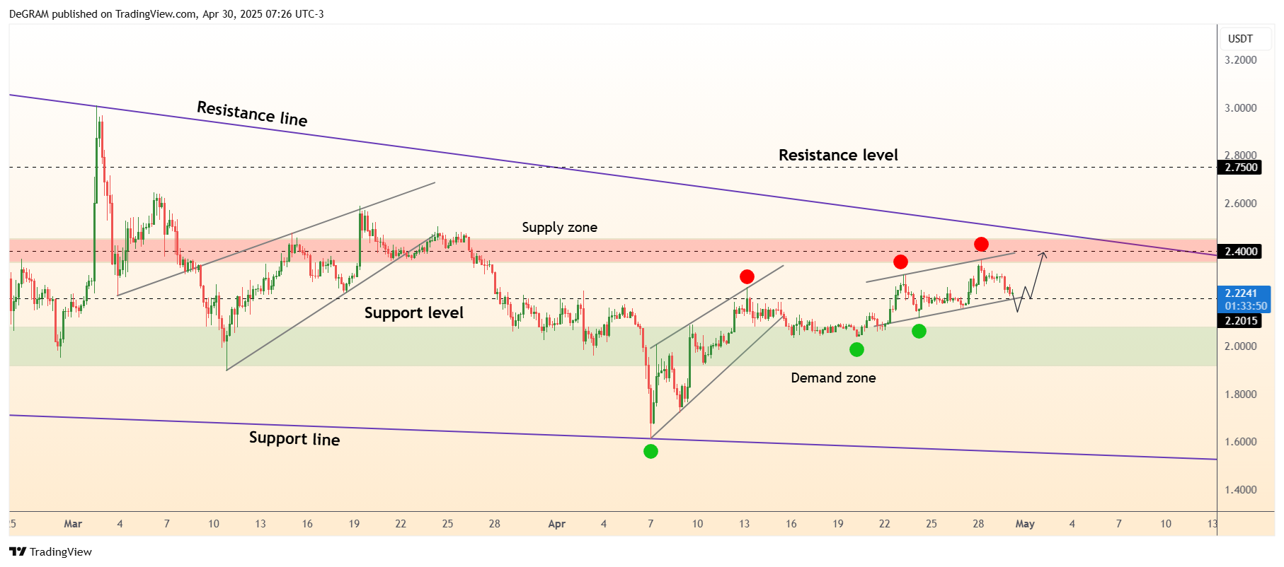 BYBIT:XRPUSDT Chart Image by DeGRAM
