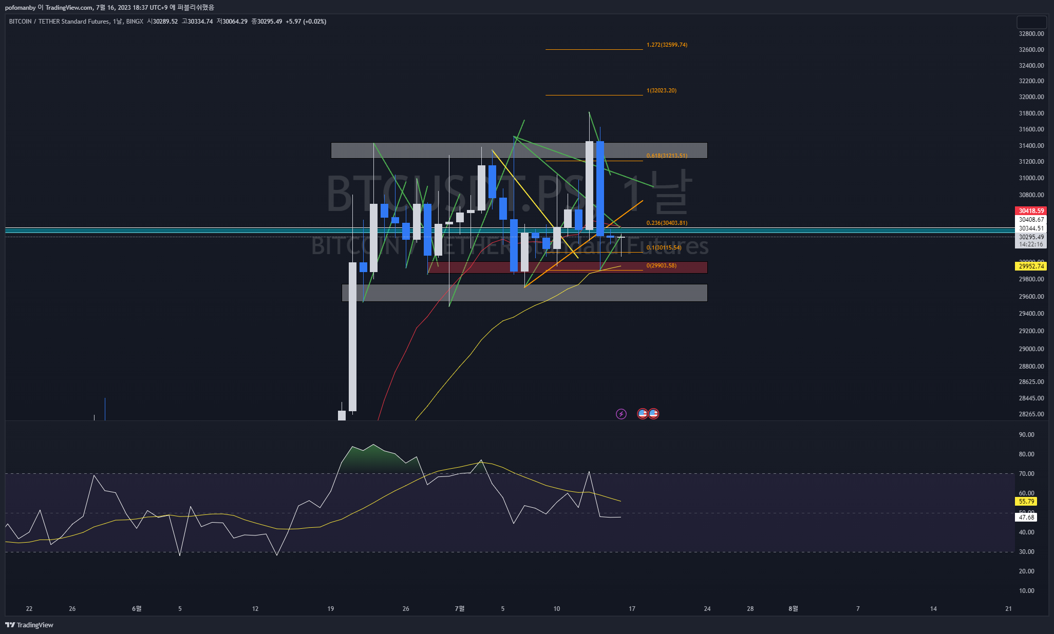BINGX:BTCUSDT.PS Chart Image by PH0PH0