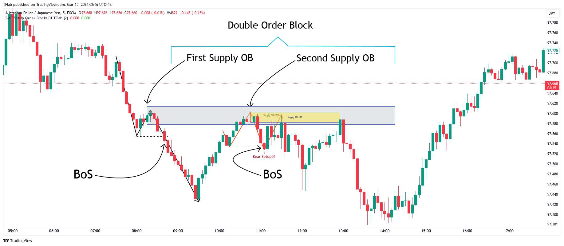 FX:AUDJPY Chart Image by TradingFinder