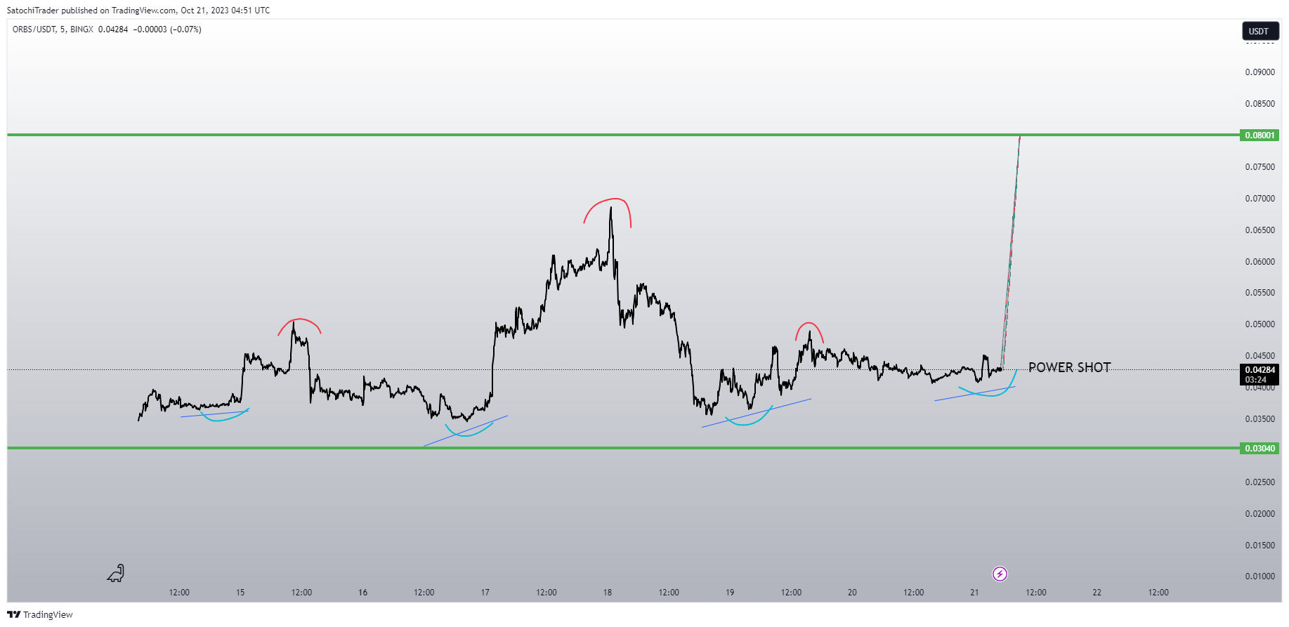 BINGX:ORBSUSDT.PS Chart Image by SatochiTrader