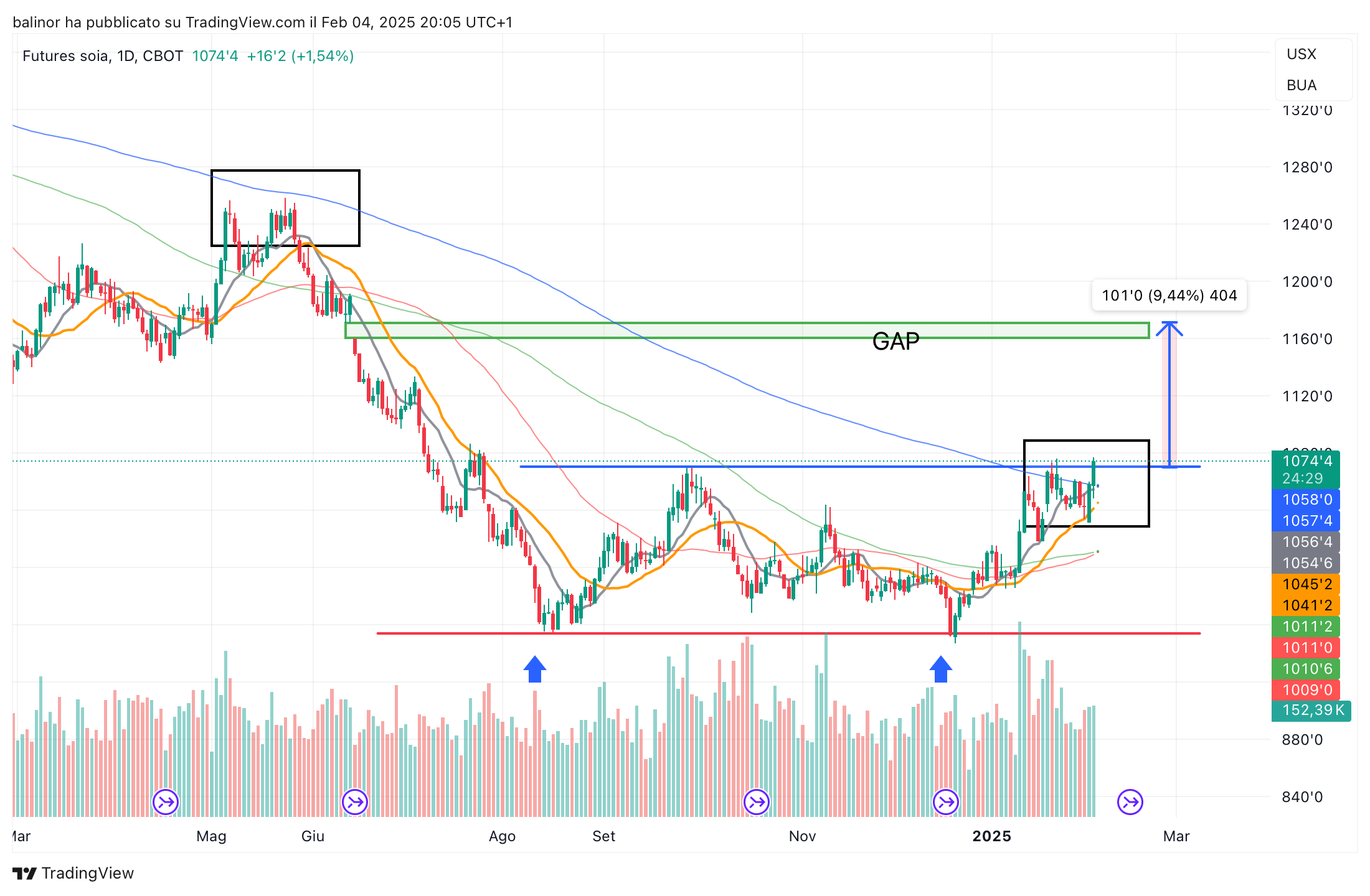 CBOT_DL:ZS1! Chart Image by balinor