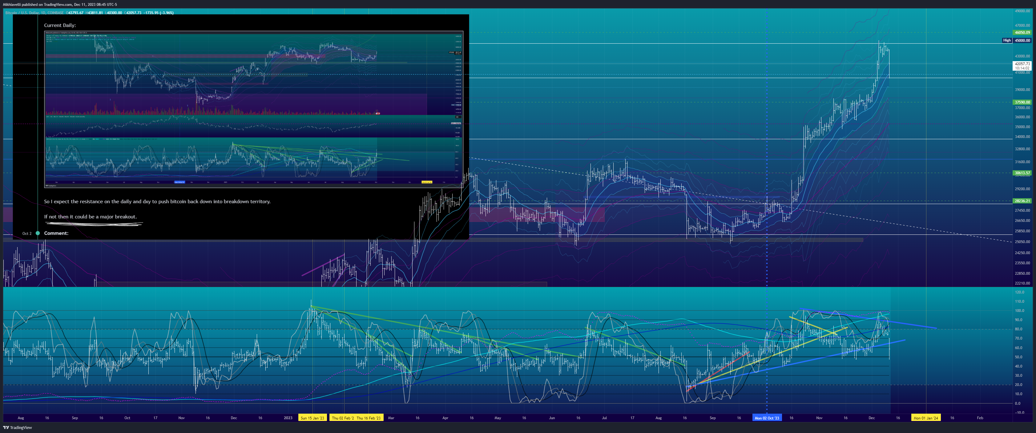 COINBASE:BTCUSD ‏תמונת גרף מאת Mikhiavelli