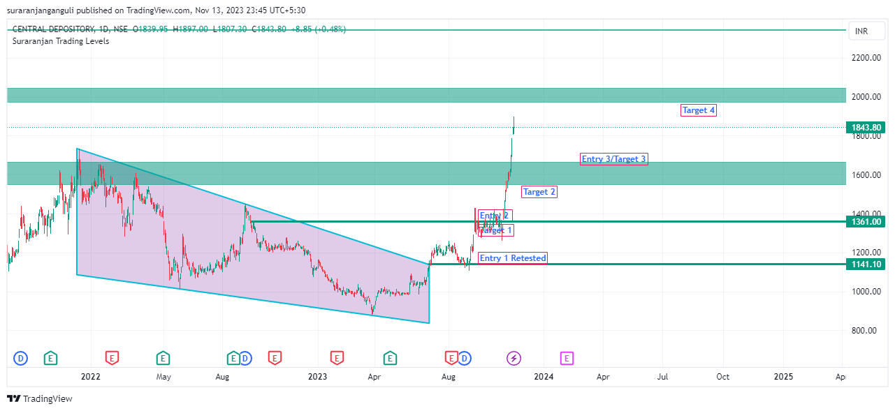 NSE:CDSL Chart Image by suraranjanganguli