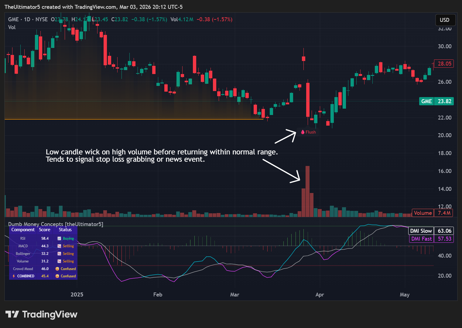 NYSE:GME Chart Image by TheUltimator5