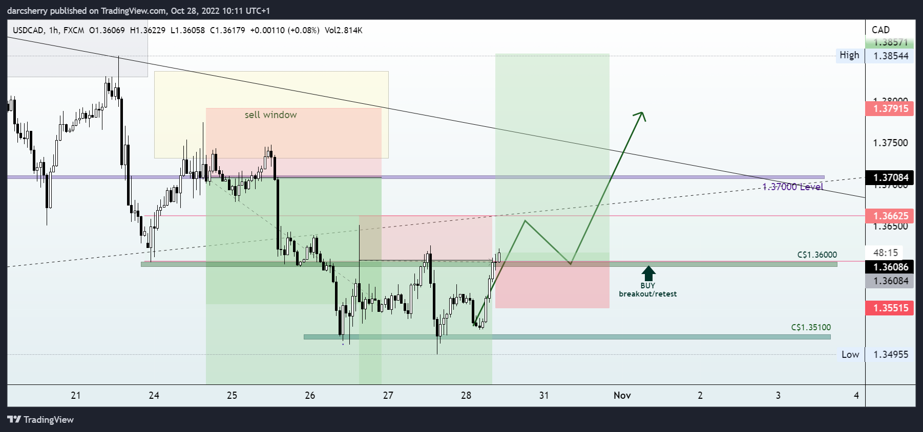 FX:USDCAD Chart Image by darcsherry