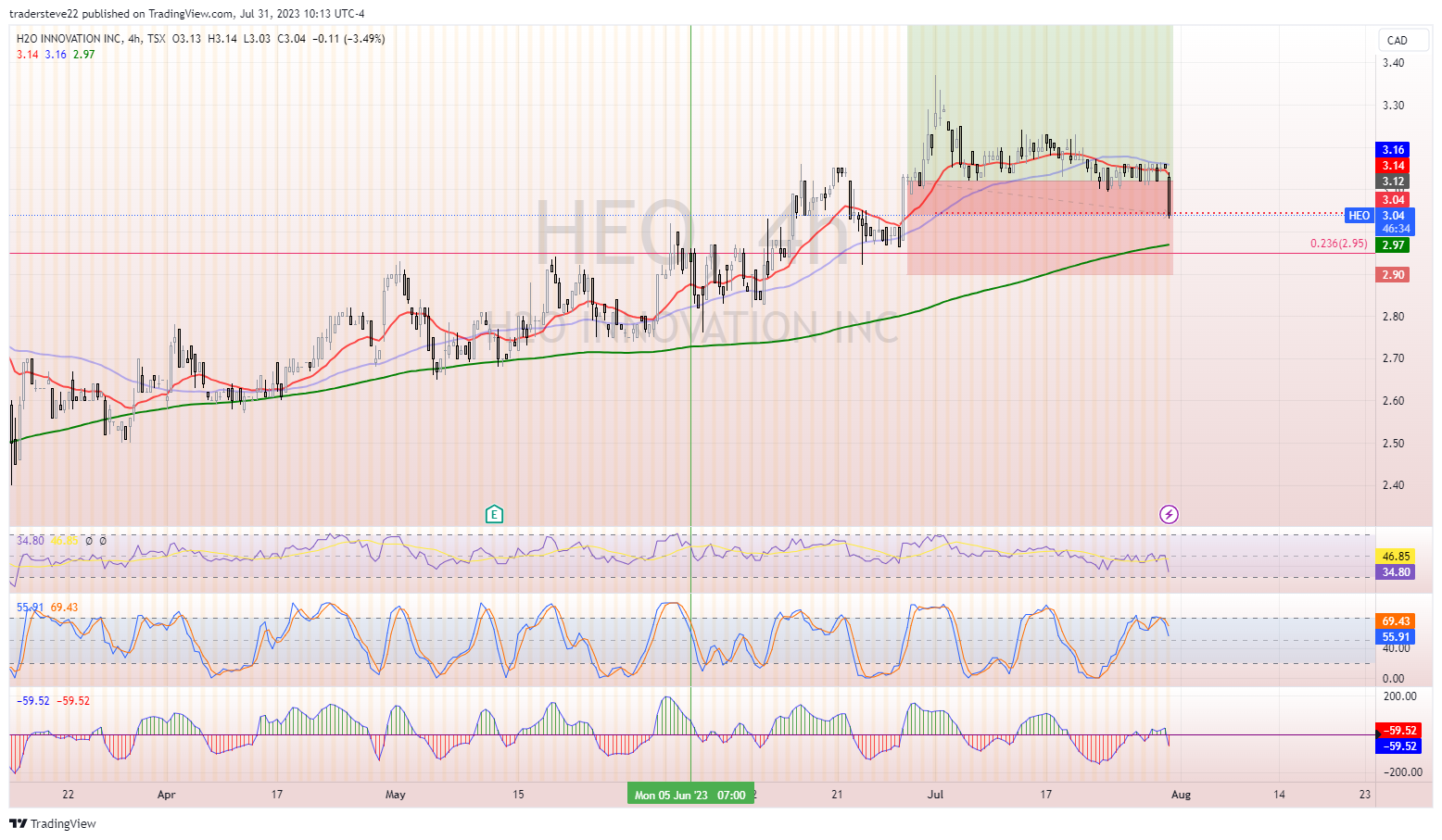 TSX:HEO Imagen del gráfico de tradersteve22
