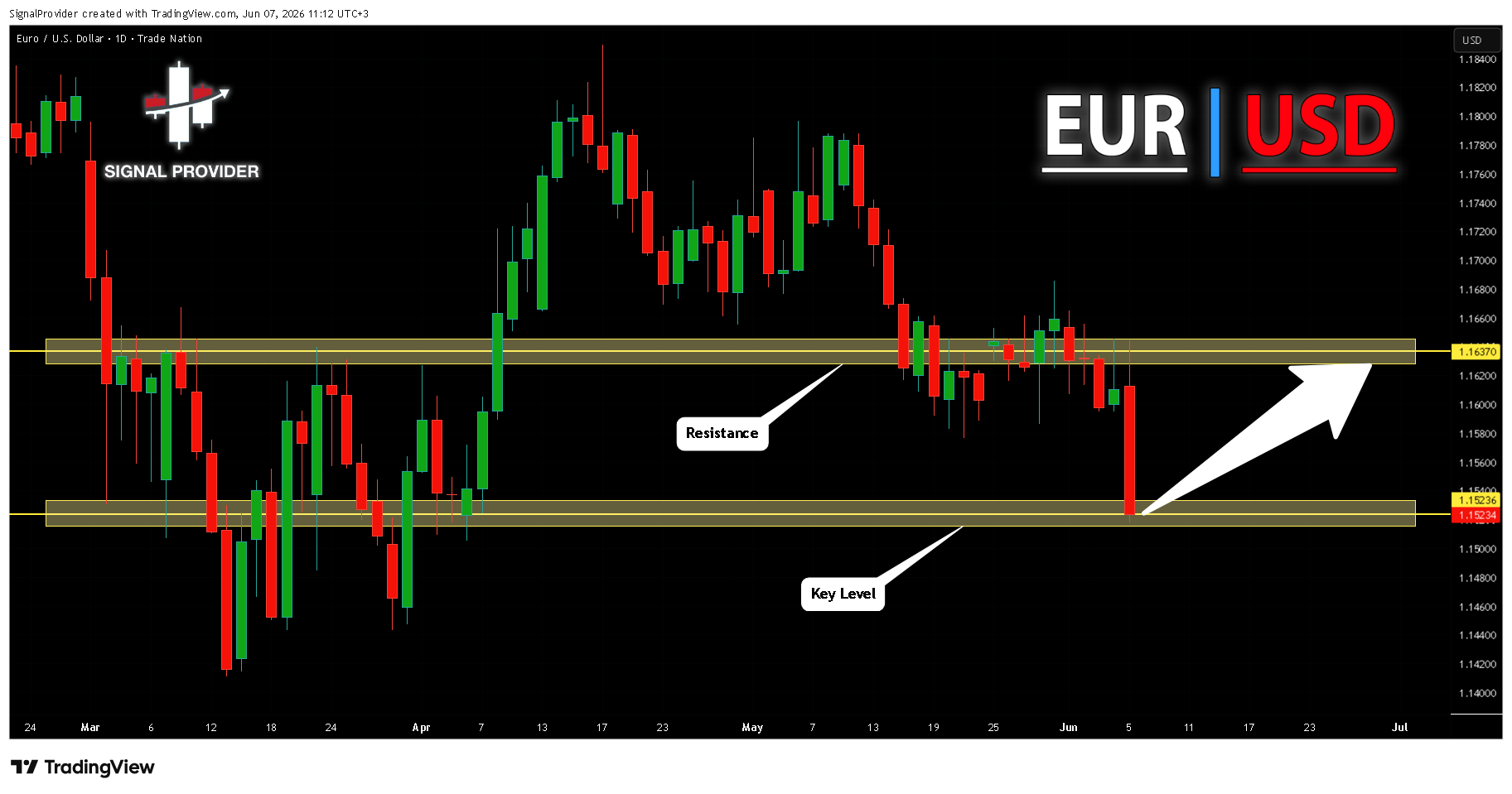 TRADENATION:EURUSD Chart Image by SignalProvider