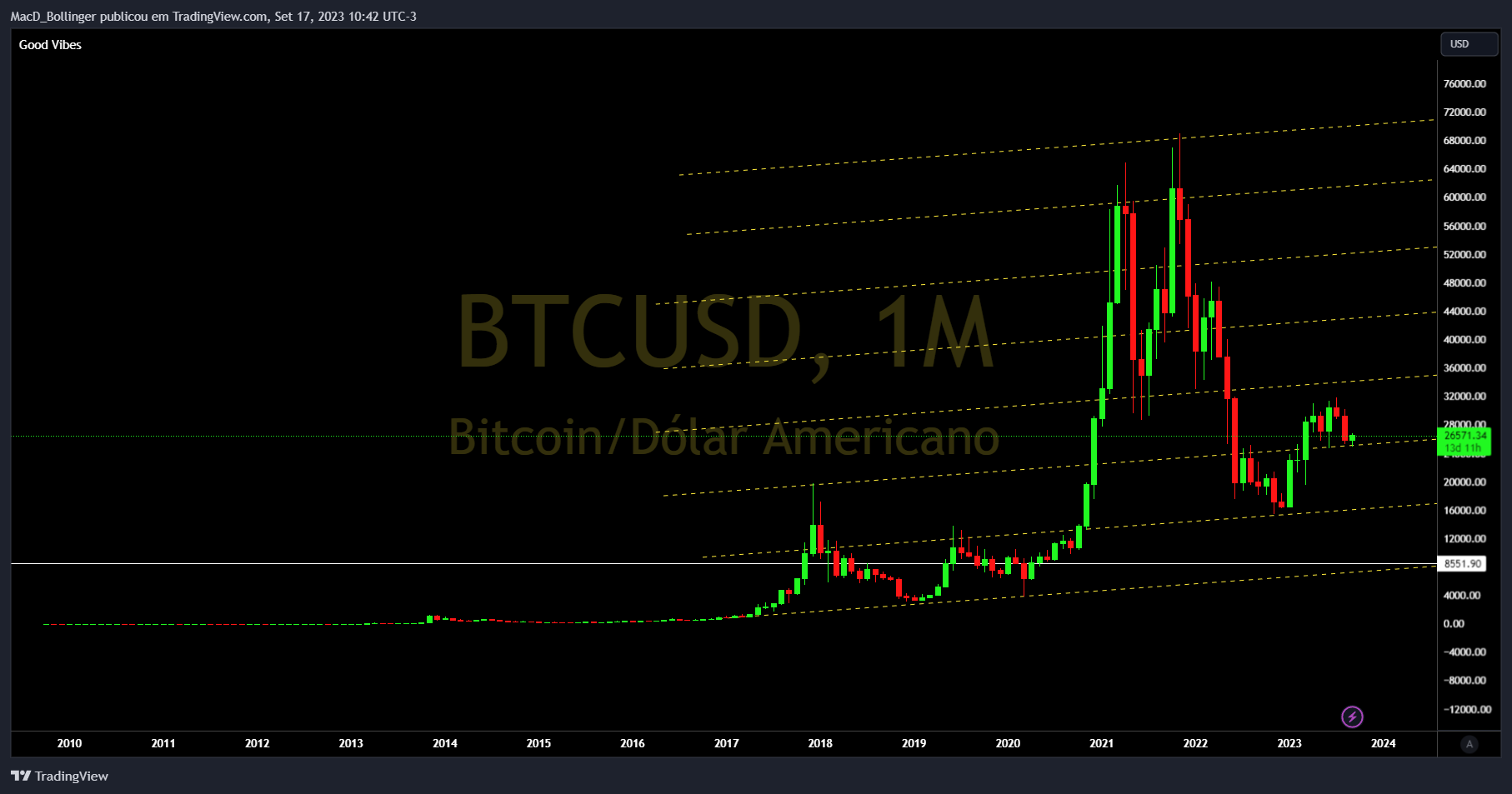 INDEX:BTCUSD Chart Image by MacD_Bollinger