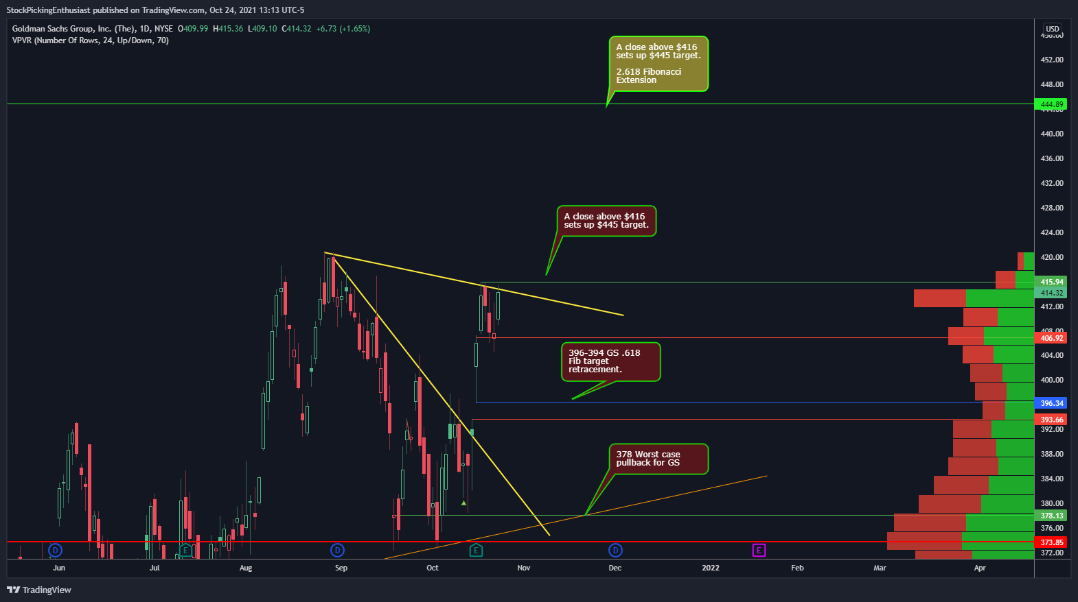 NYSE:GS Chart Image by StockPickingEnthusiast