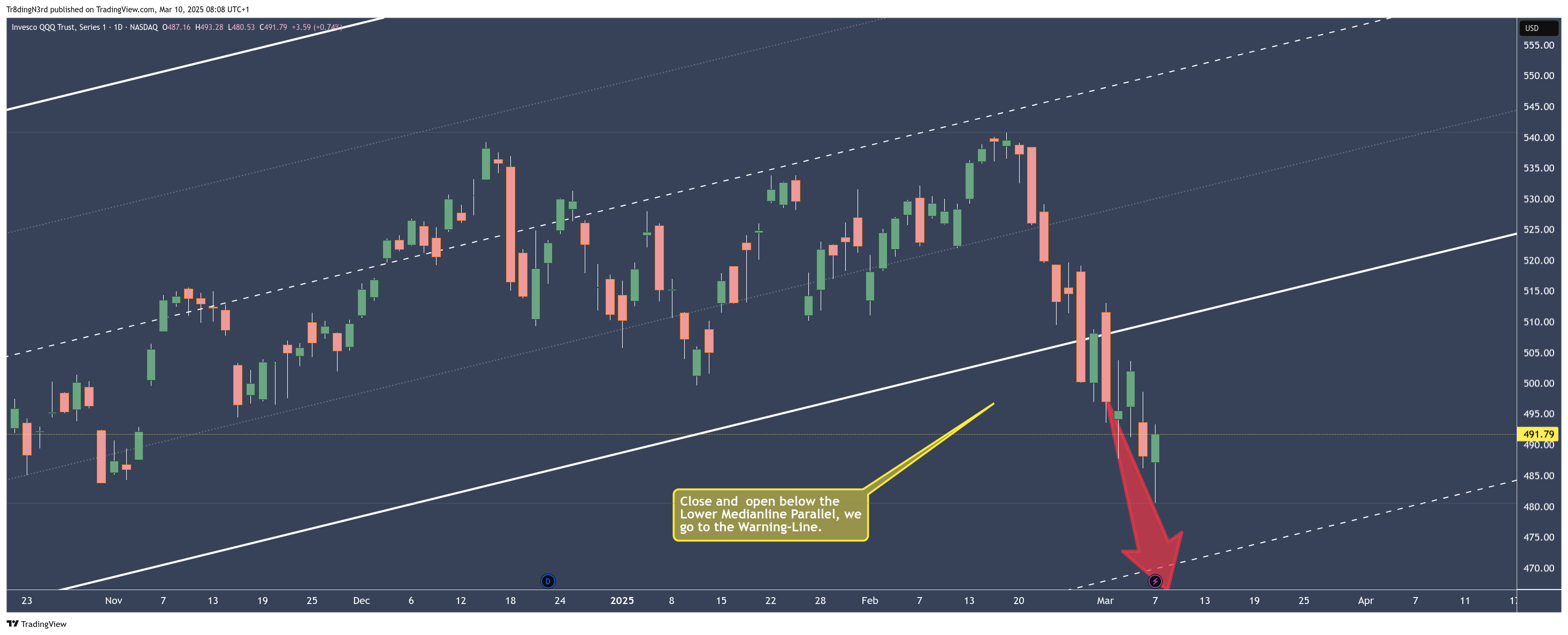 BATS:QQQチャート画像 - HowToChartの投稿
