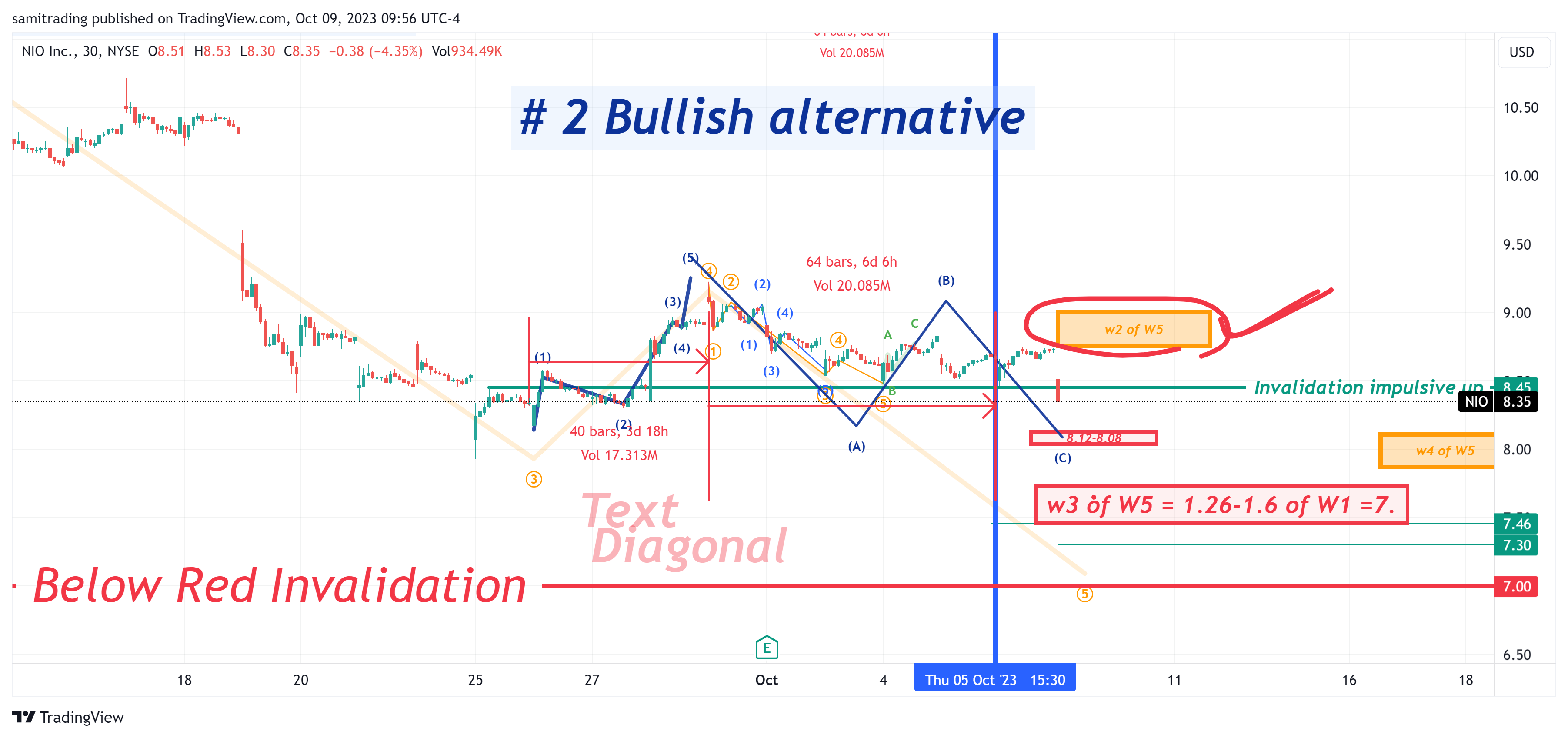 BATS:NIO Chart Image by samitrading