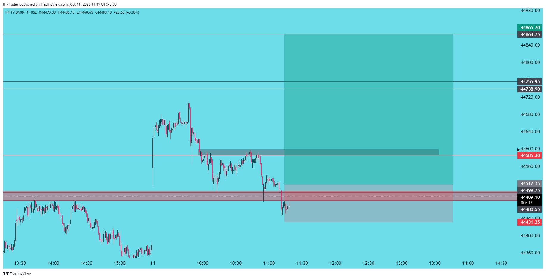 NSE:BANKNIFTY Chart Image by IIT-Trader