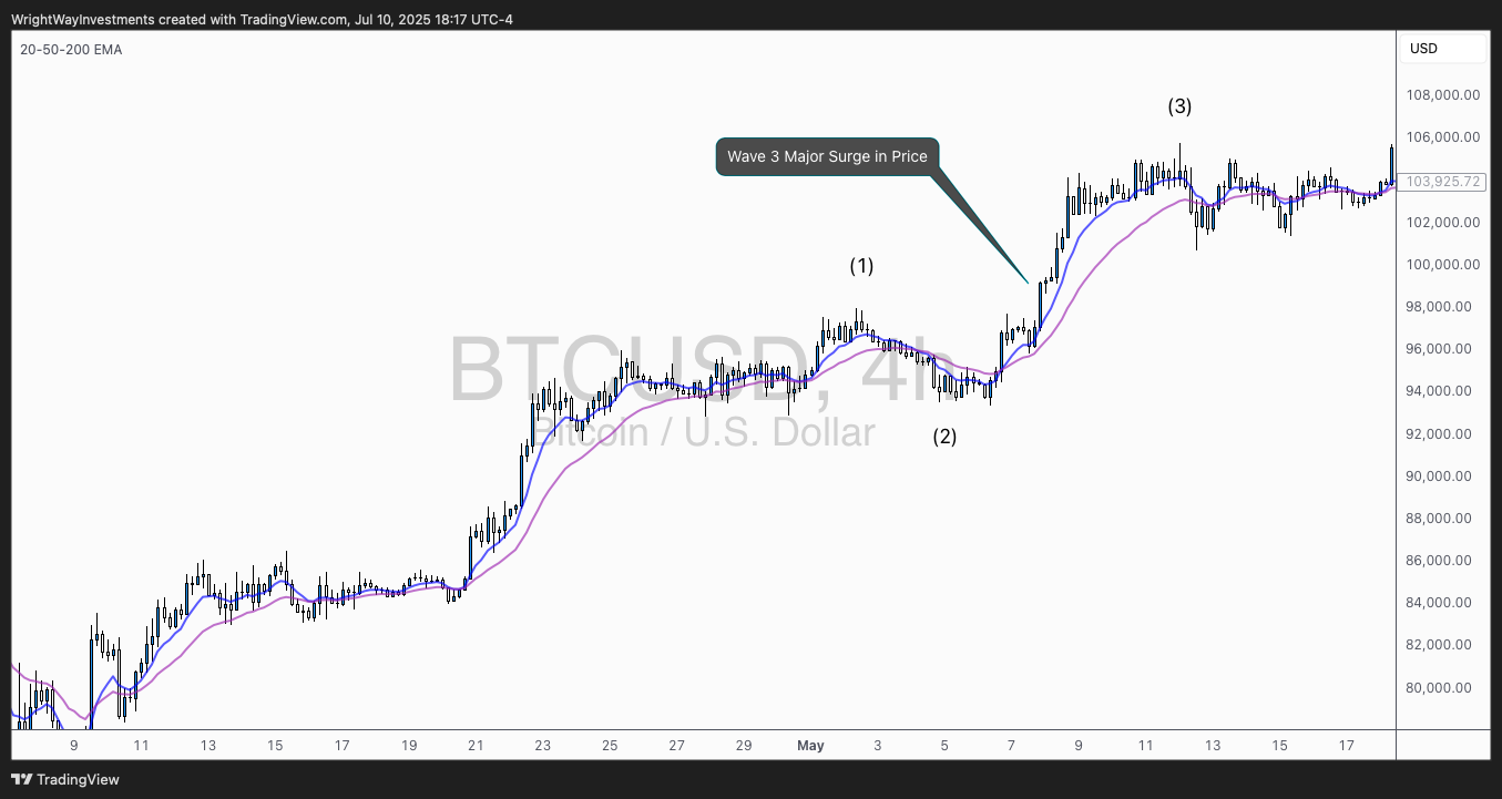 COINBASE:BTCUSD 图表图片 由 WrightWayInvestments 提供