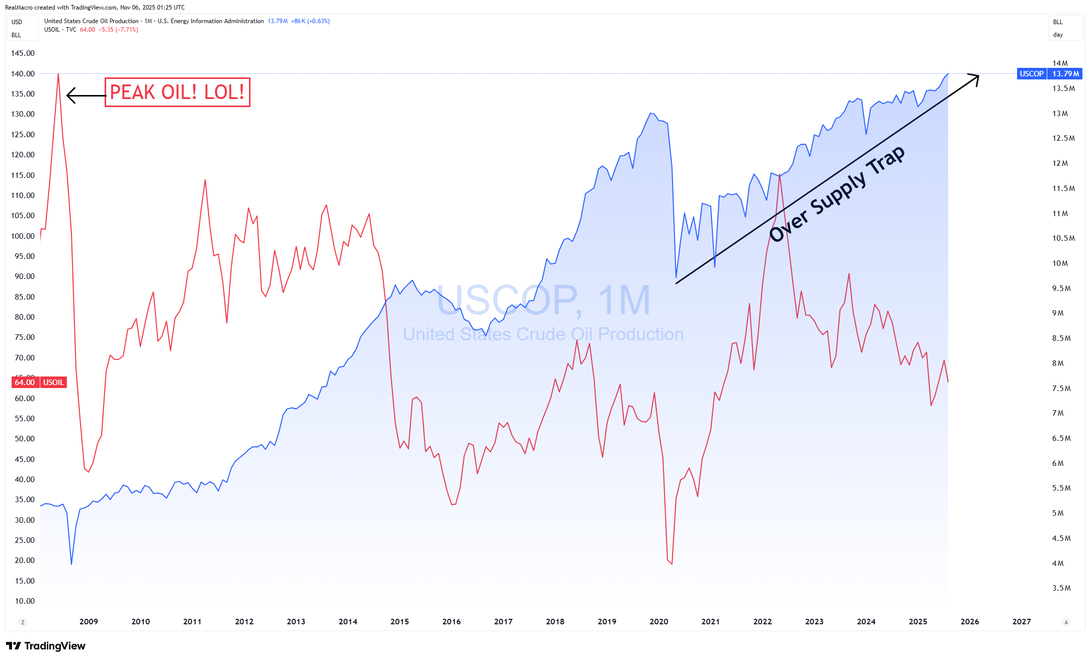 ECONOMICS:USCOPチャート画像 - RealMacroの投稿