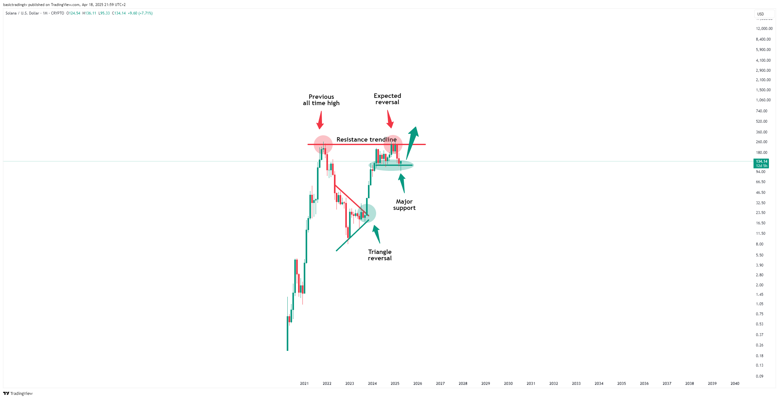 CRYPTO:SOLUSD Chart Image by TheTraderPhil