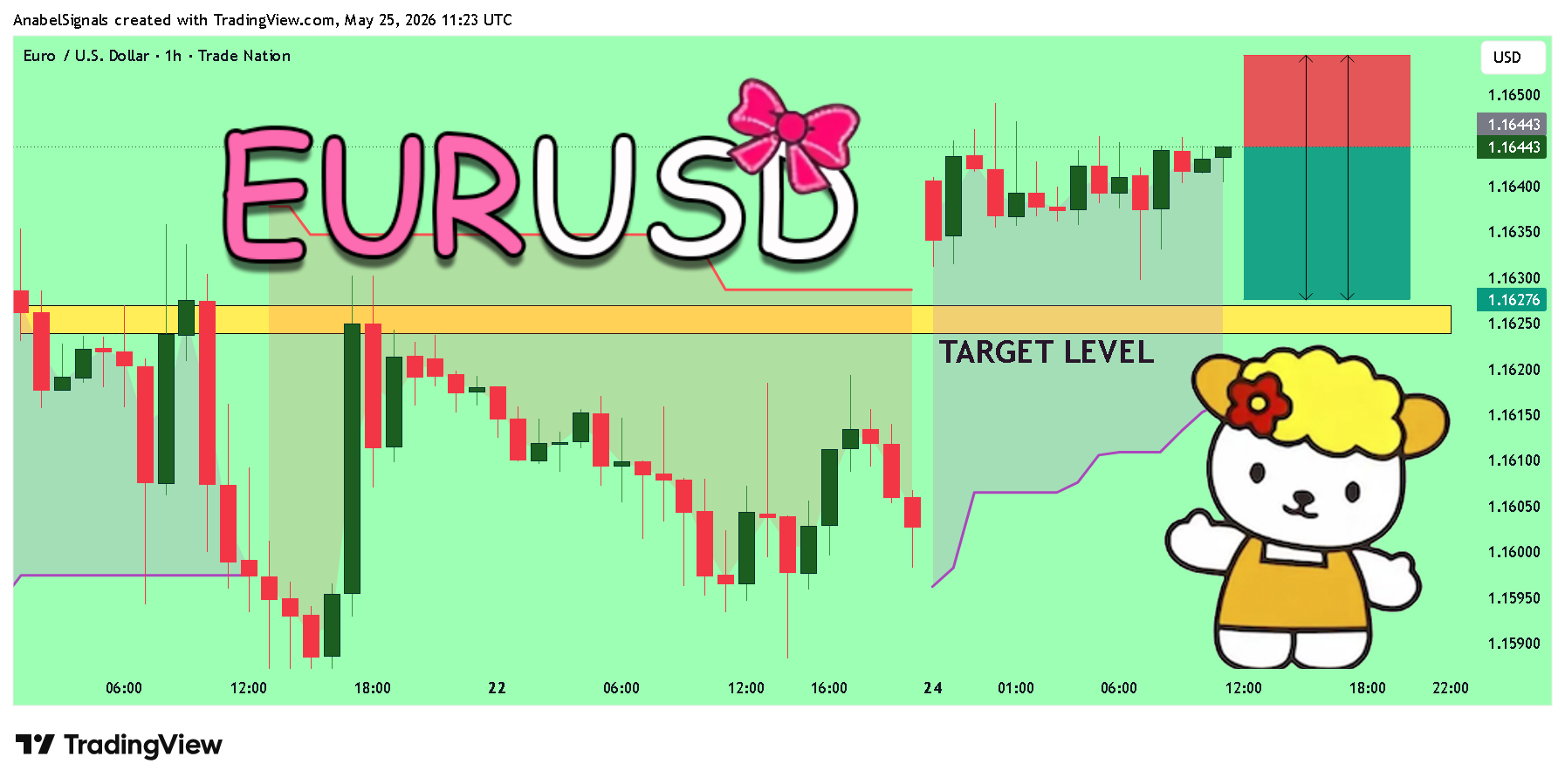 TRADENATION:EURUSD Chart Image by AnabelSignals