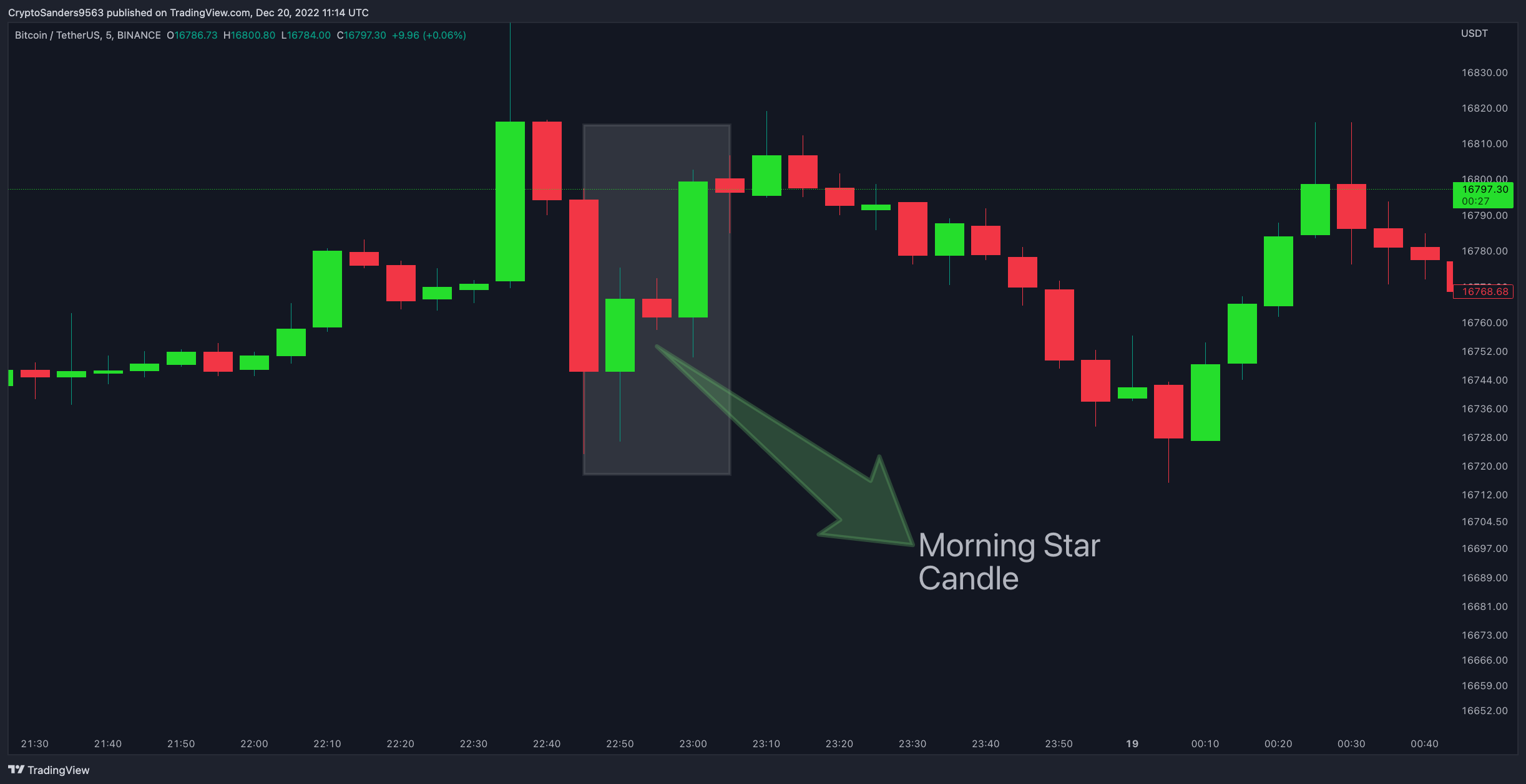 BINANCE:BTCUSDT Chart Image by CryptoSanders9563