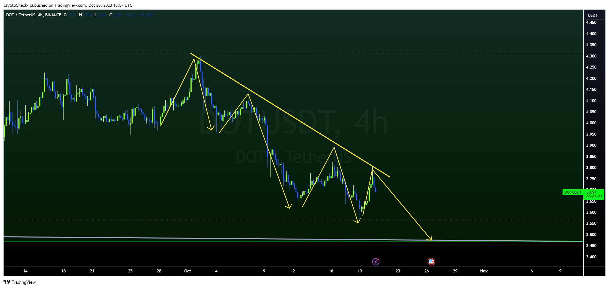 BINANCE:DOTUSDT Chart Image by Crypto-Check-