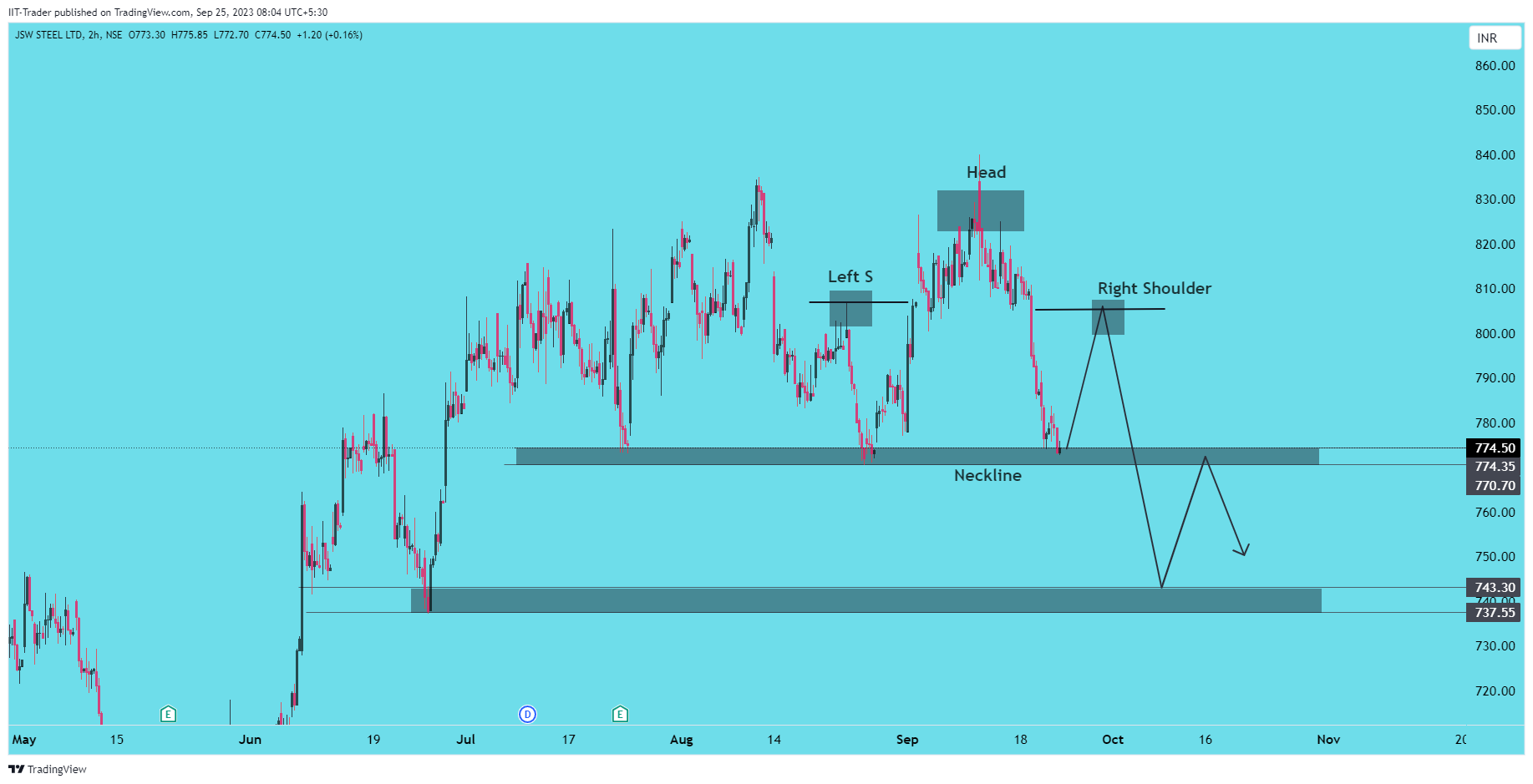 NSE:JSWSTEEL Chart Image by IIT-Trader