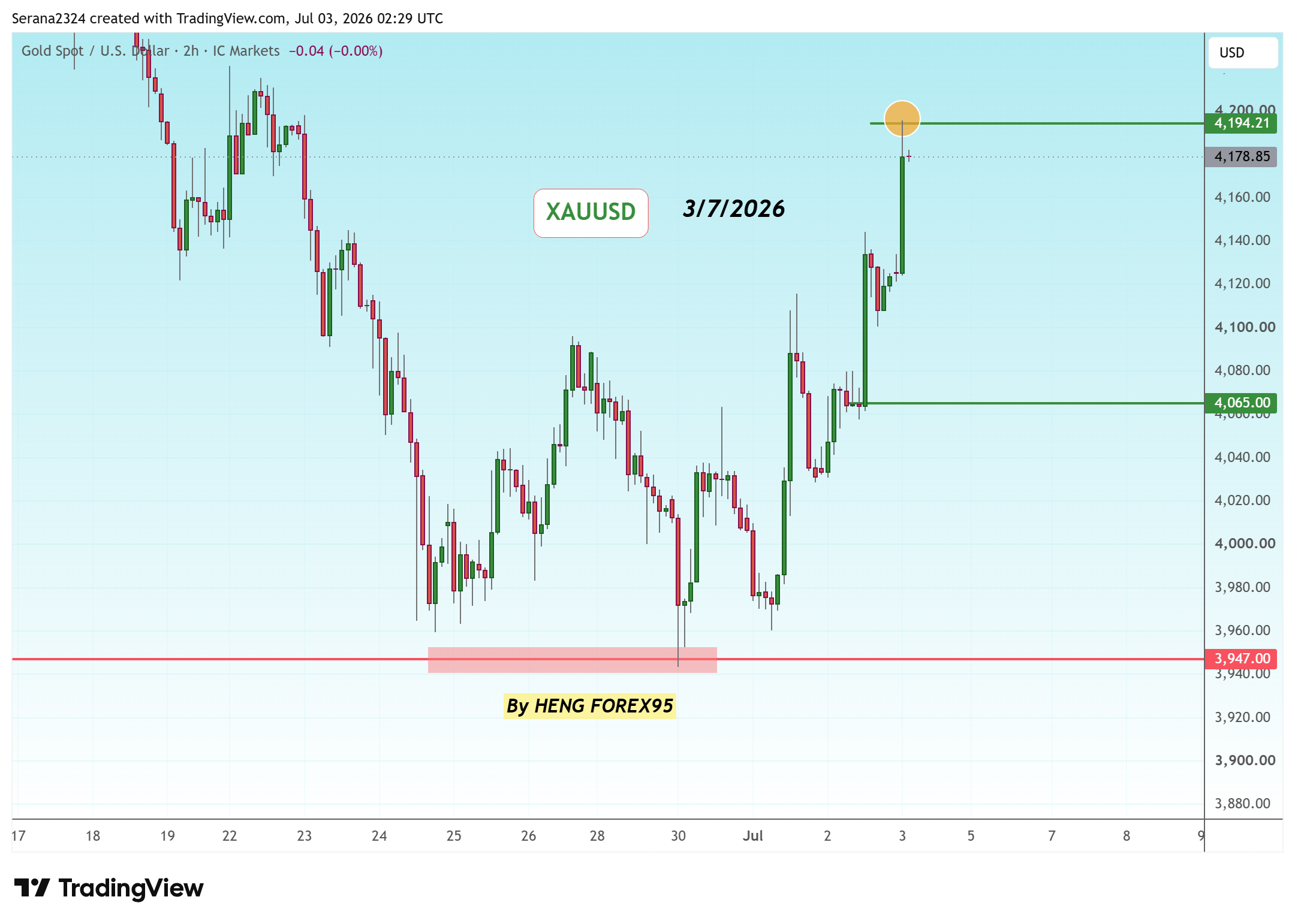 ICMARKETS:XAUUSD Immagine del grafico by Serana2324