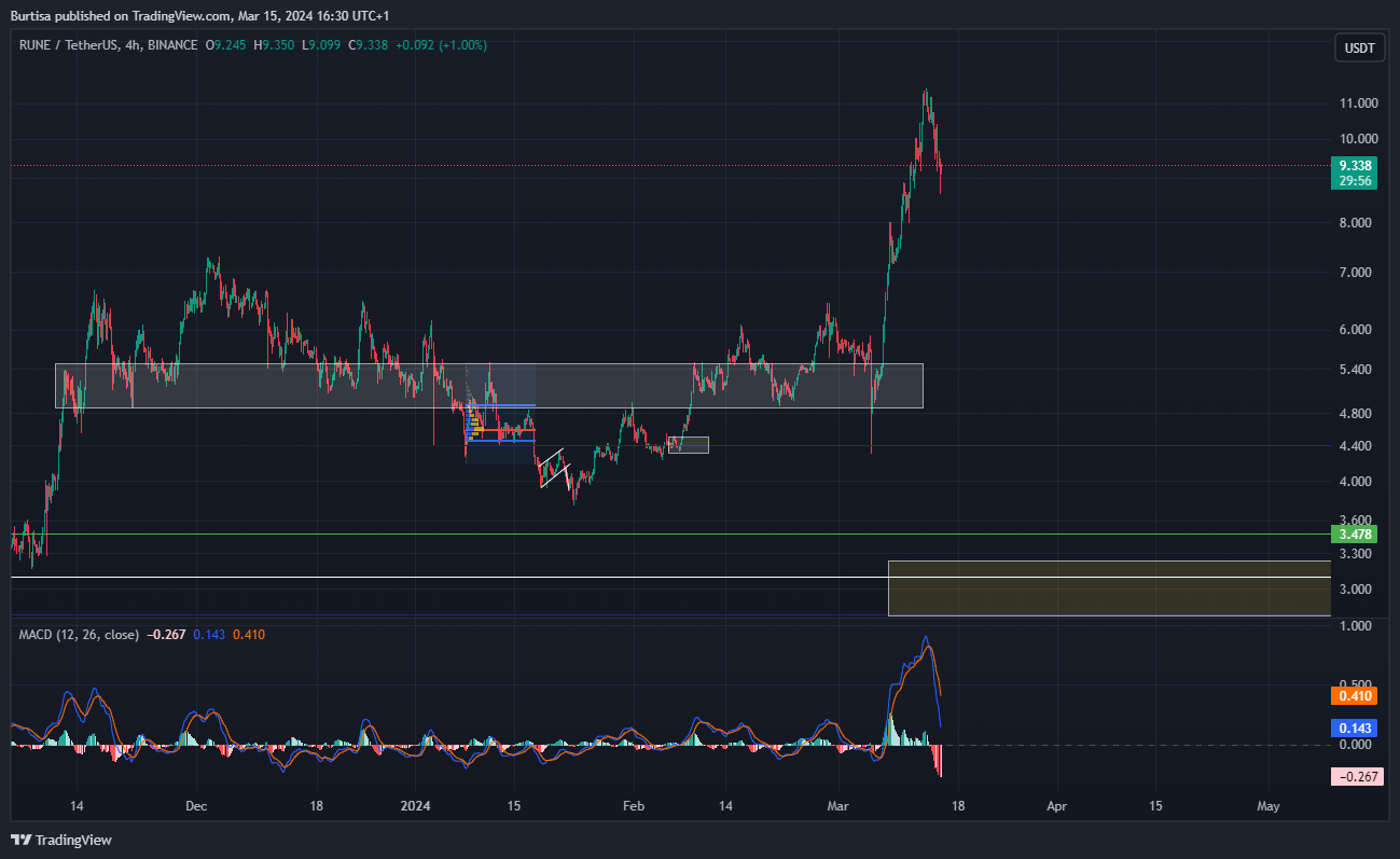 BINANCE:RUNEUSDT Chart Image by learnfromfailure