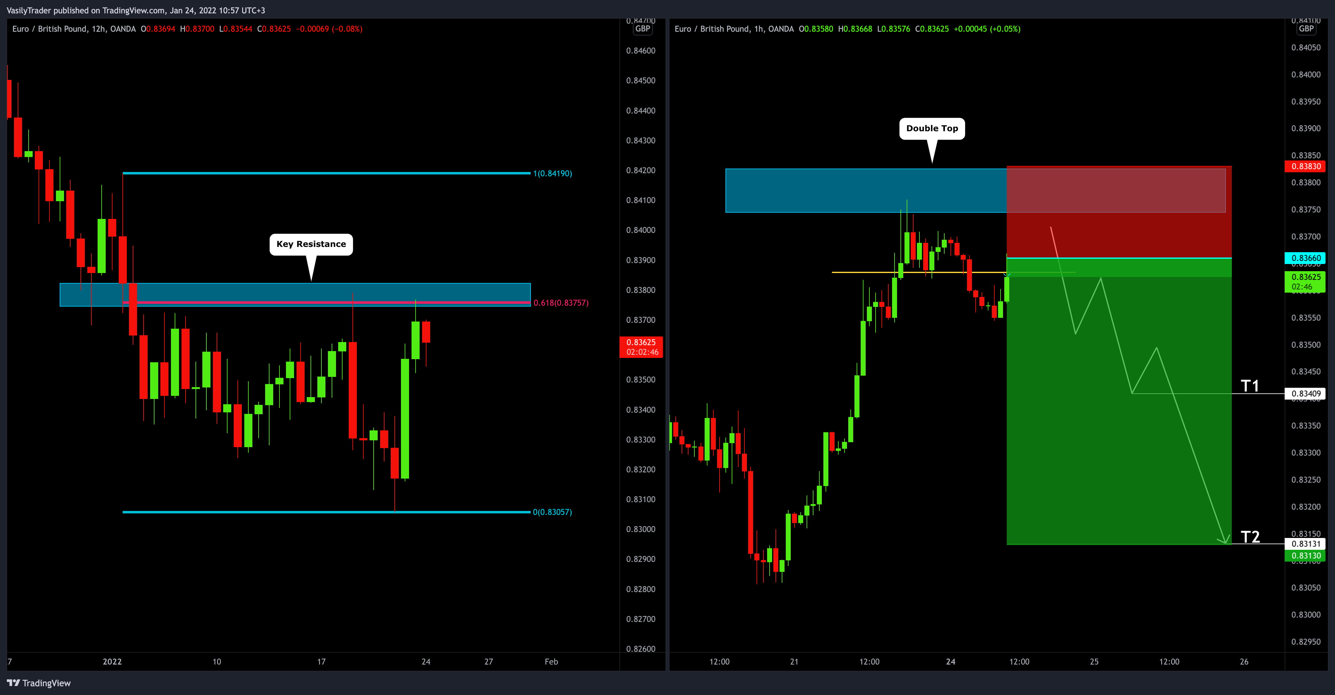 OANDA:EURGBP 圖表圖片 由 VasilyTrader 提供