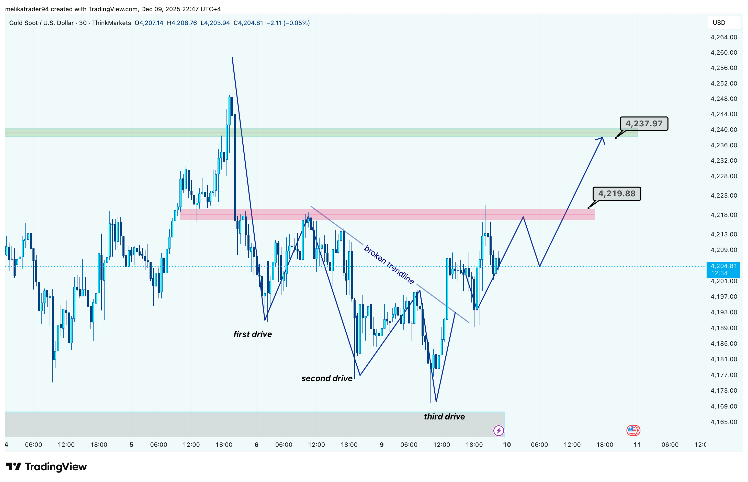 THINKMARKETS:XAUUSD Chart Image by melikatrader94