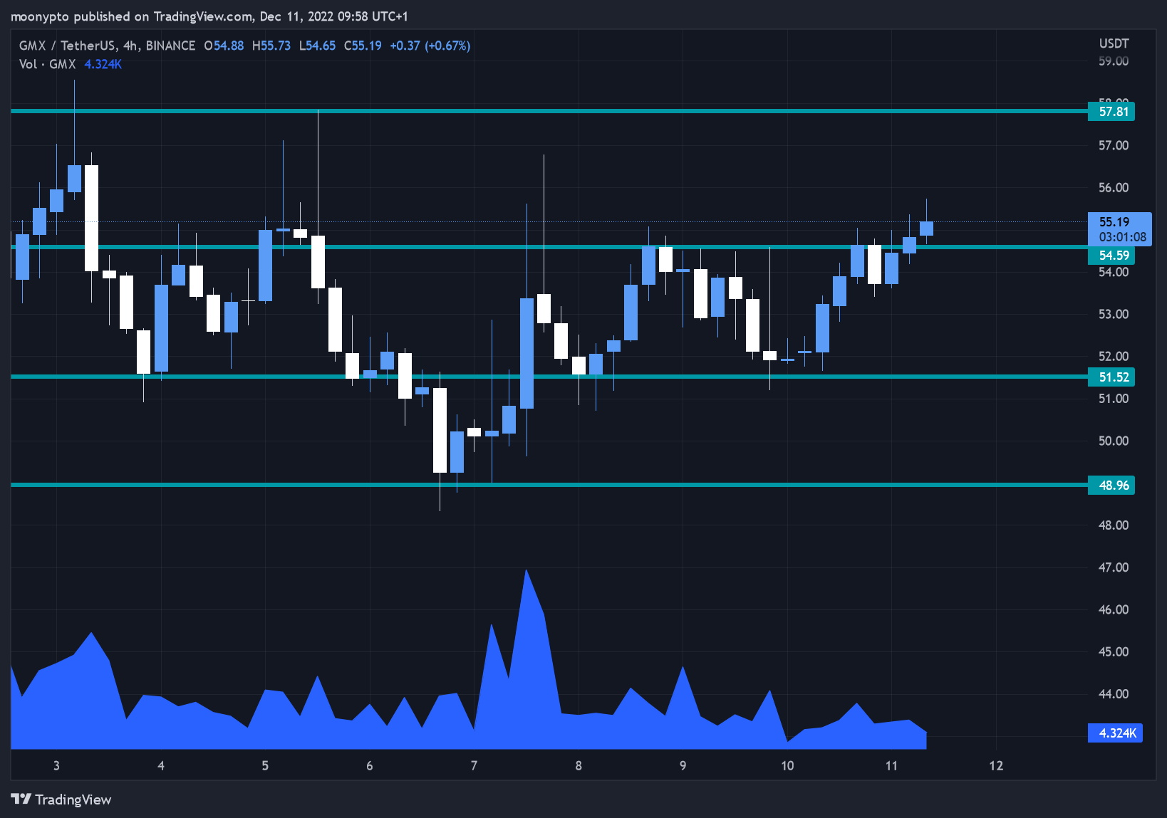 Imej Carta BINANCE:GMXUSDT oleh moonypto