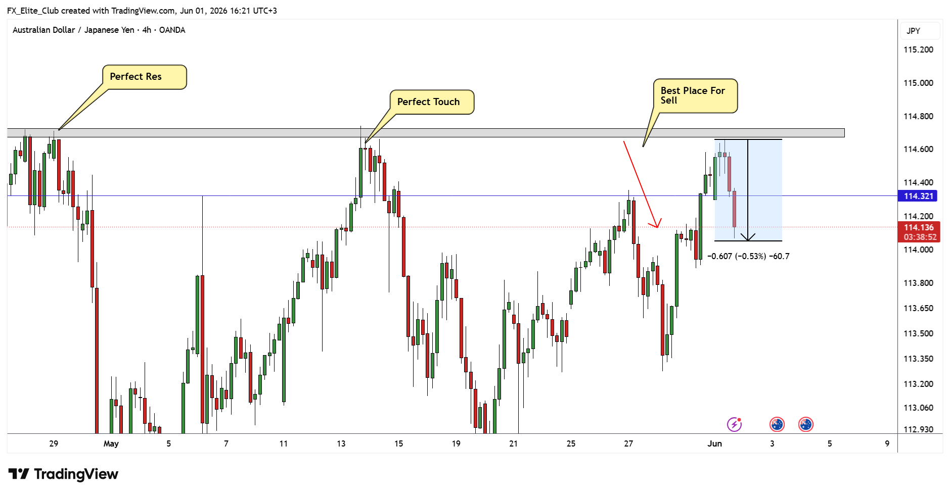 OANDA:AUDJPY Chart Image by FX_Elite_Club