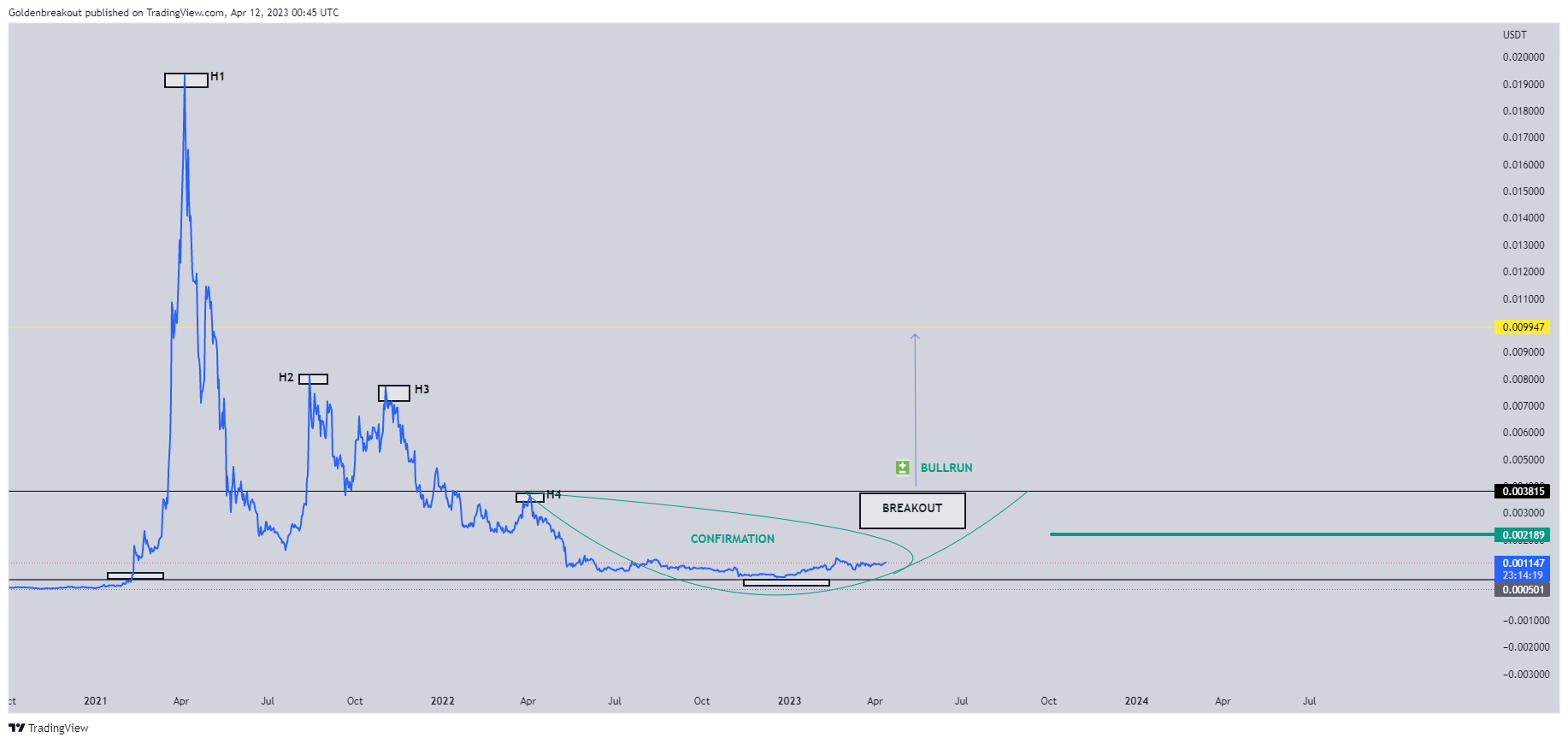 BINANCE:DENTUSDT Chart Image by Goldenbreakout