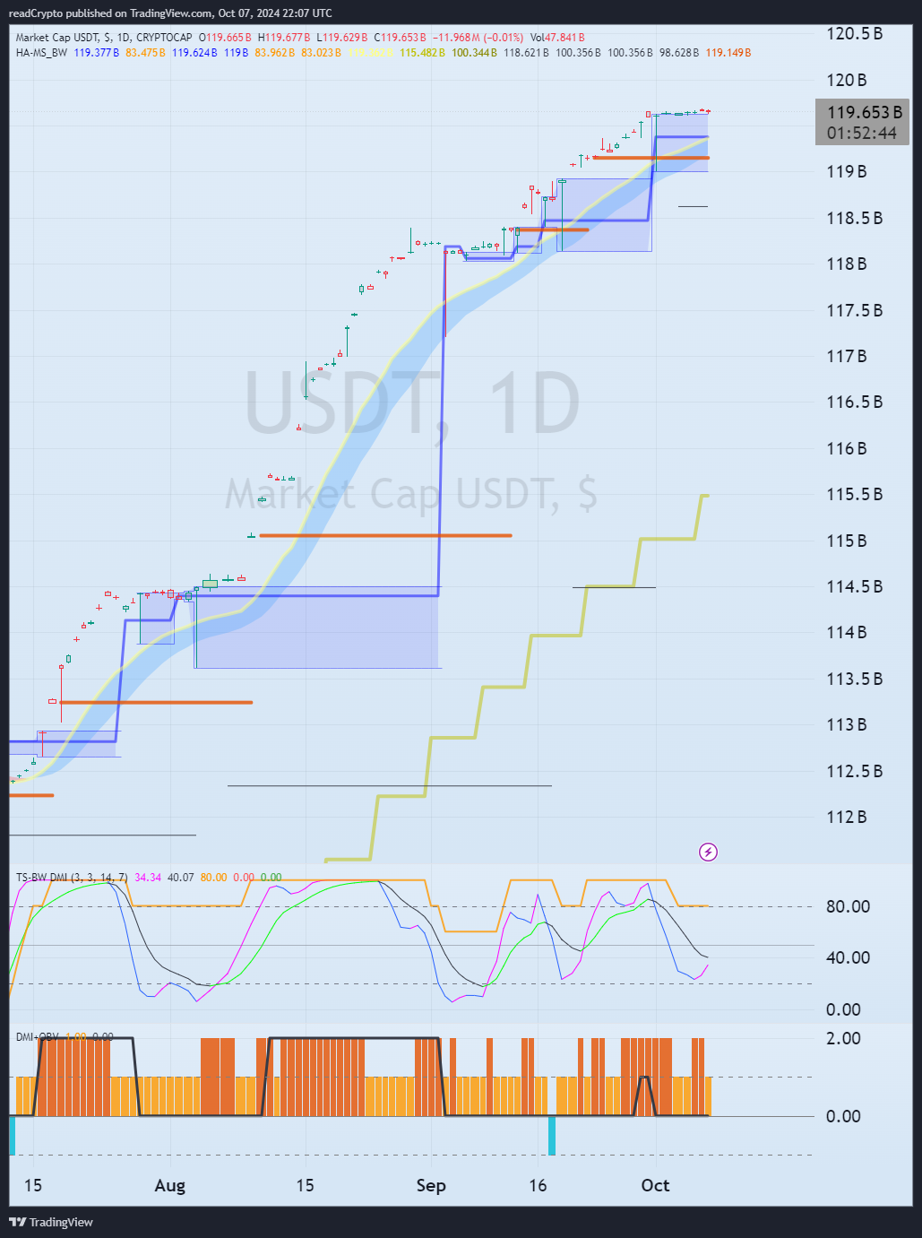 CRYPTOCAP:USDT 图表图片 由 readCrypto 提供