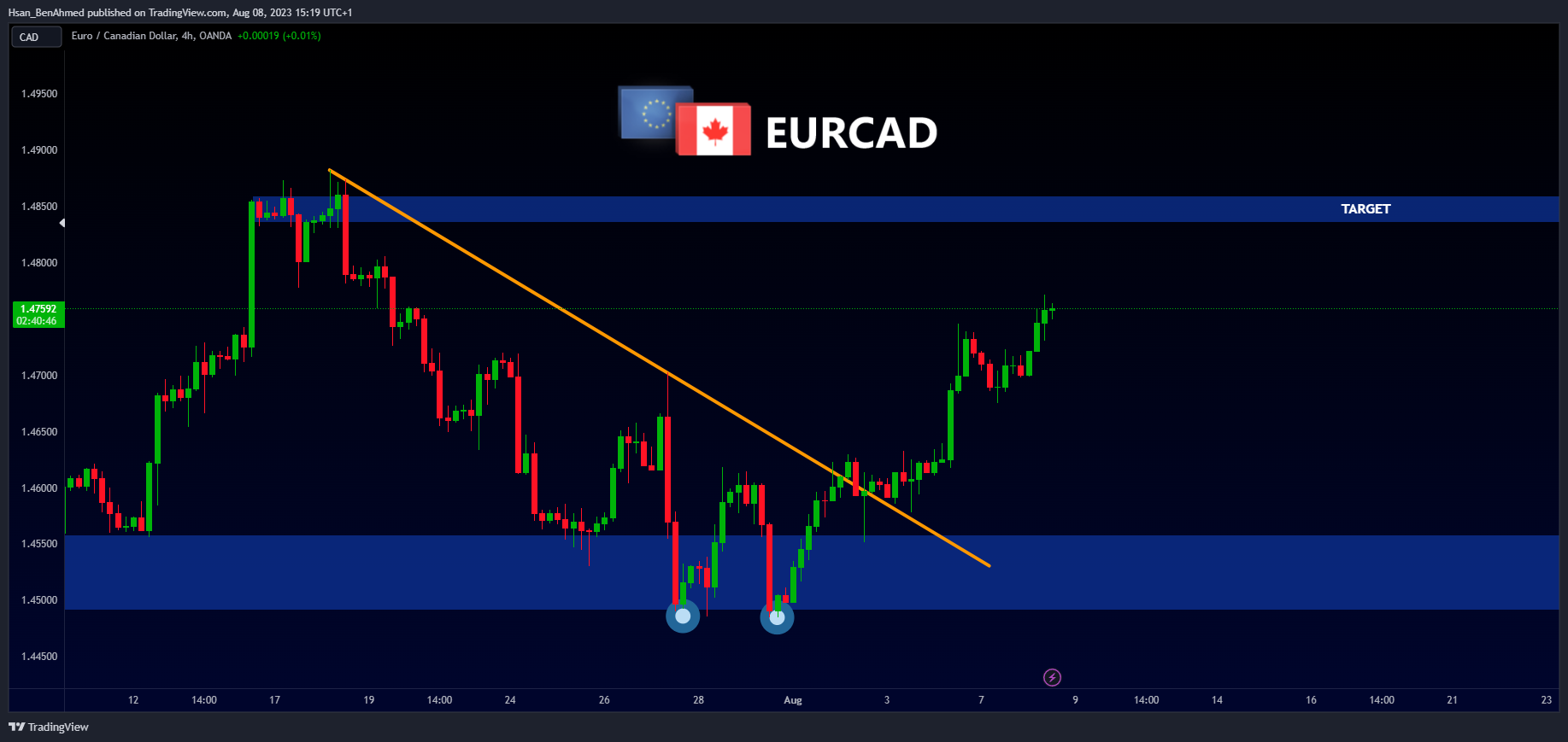 OANDA:EURCAD 圖表圖片 由 Hsan_BenAhmed 提供