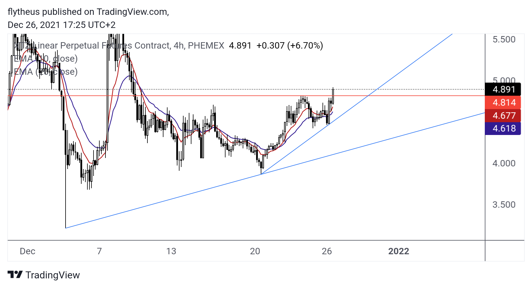 PHEMEX:XTZUSD Obraz wykresu od TradeLive-