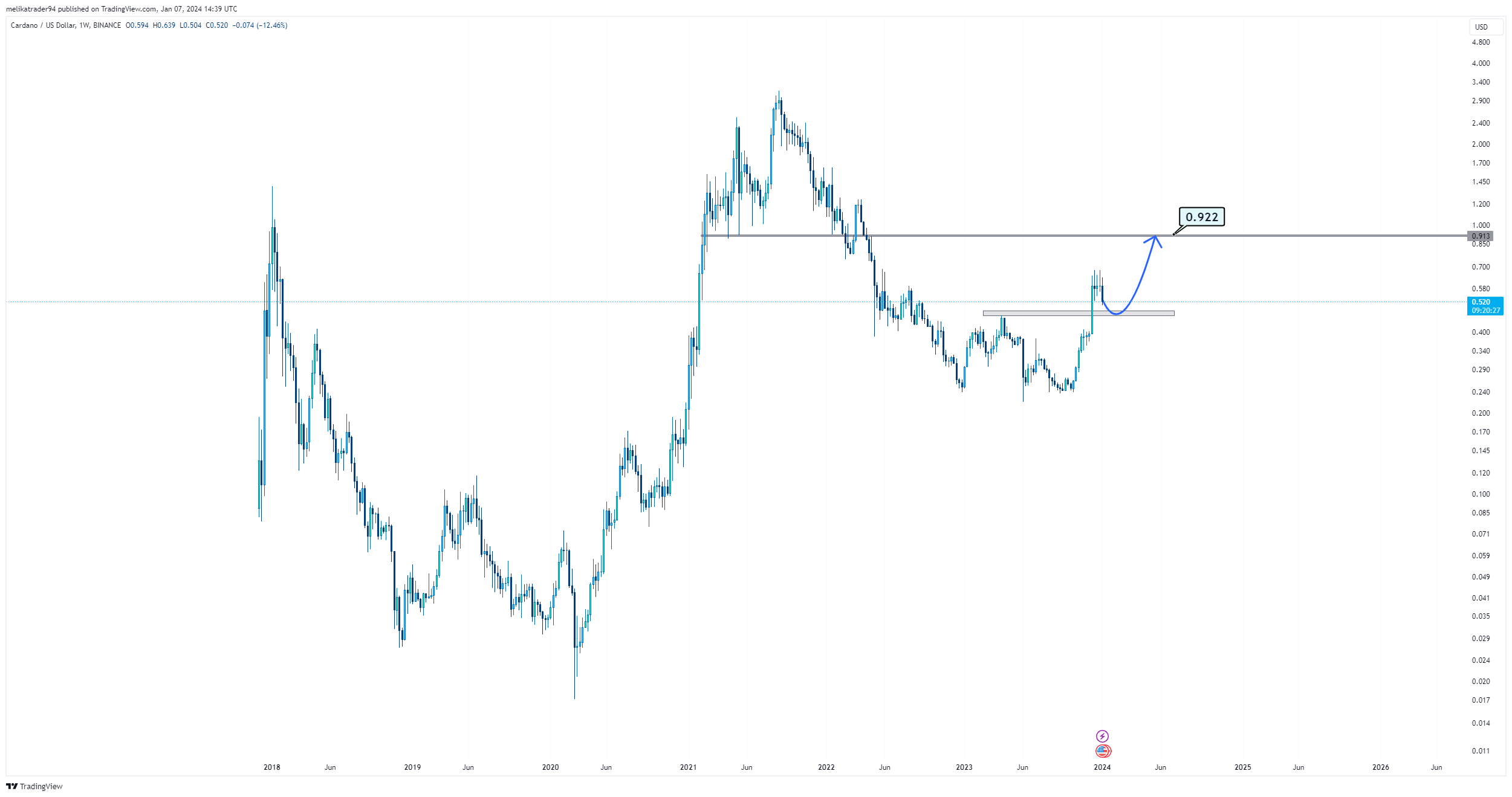 BINANCE:ADAUSD Chart Image by melikatrader94