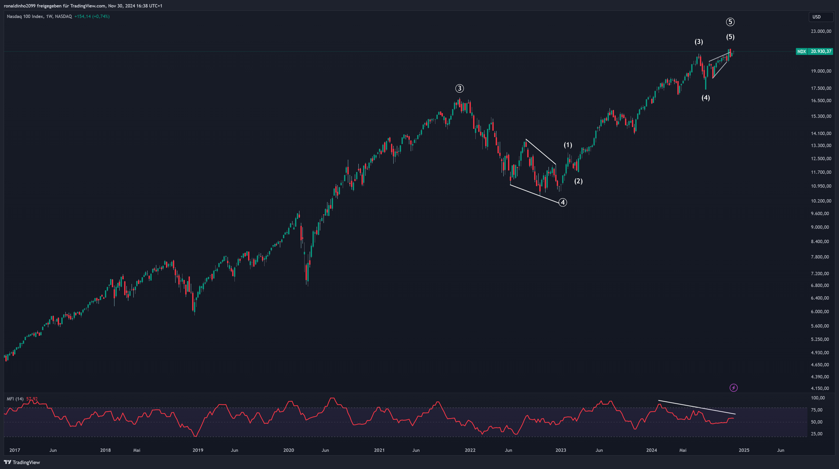 NASDAQ_DLY:NDX Obraz wykresu od ronaldinho2099