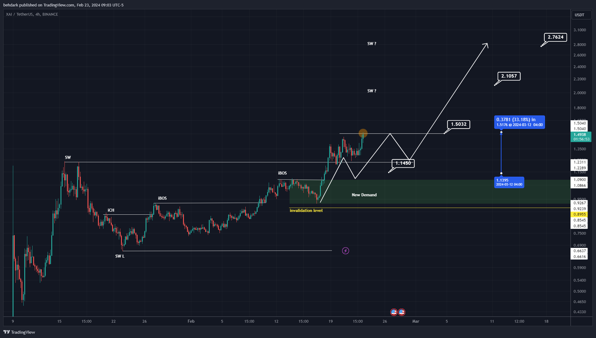 BINANCE:XAIUSDT Chart Image by behdark