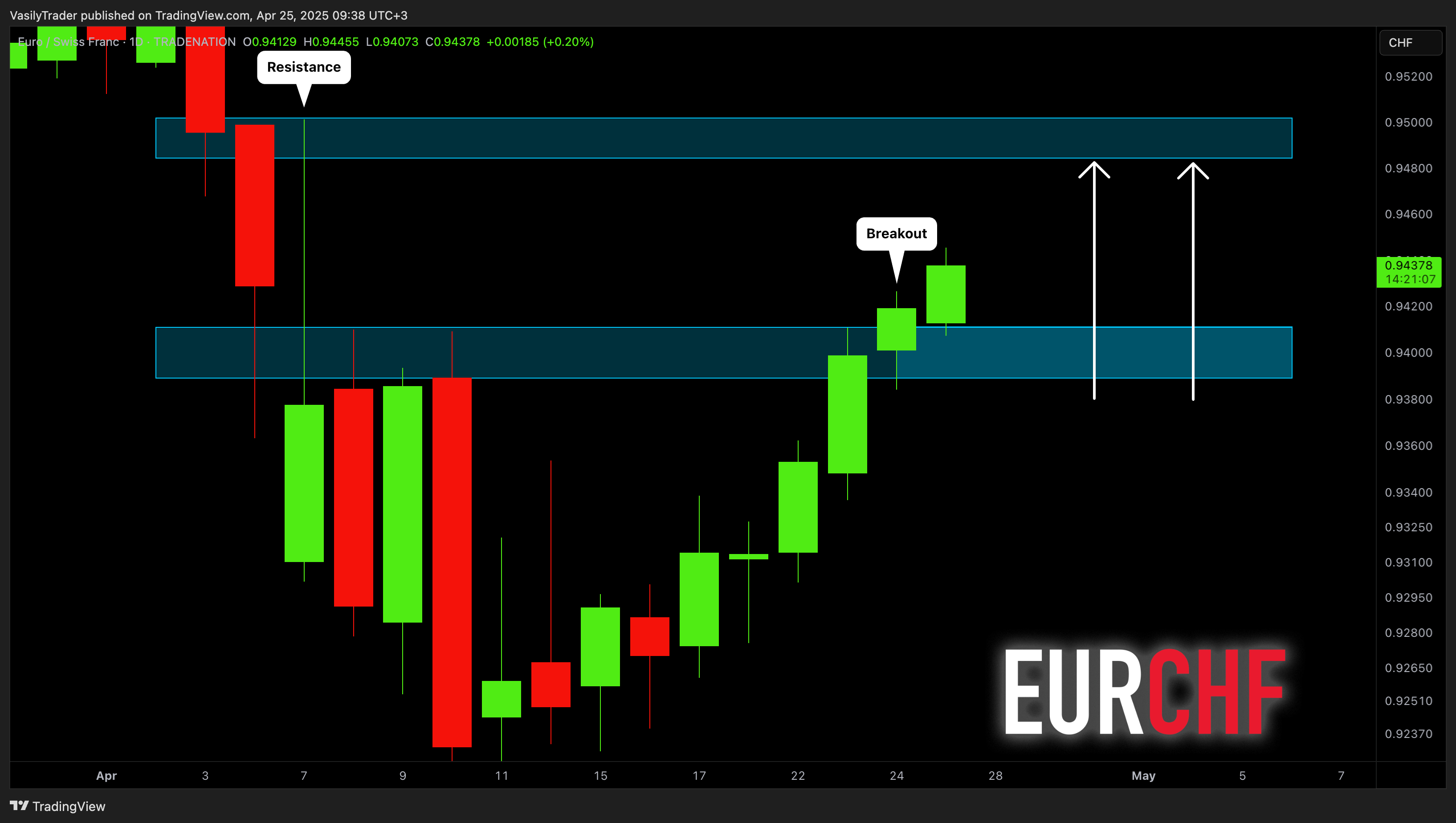 TRADENATION:EURCHF Obraz wykresu od VasilyTrader