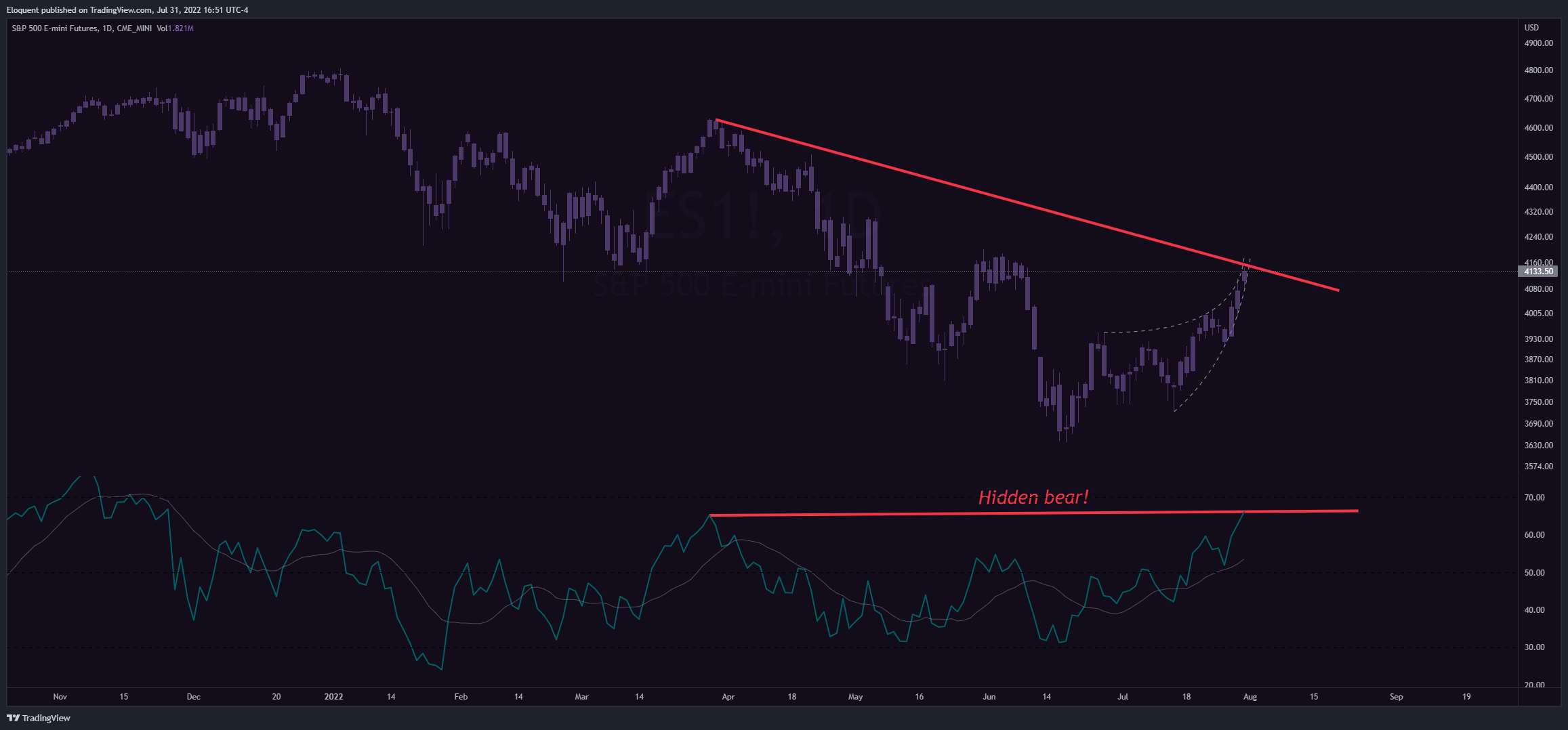 CME_MINI:ES1! Chart Image by notoriousbids