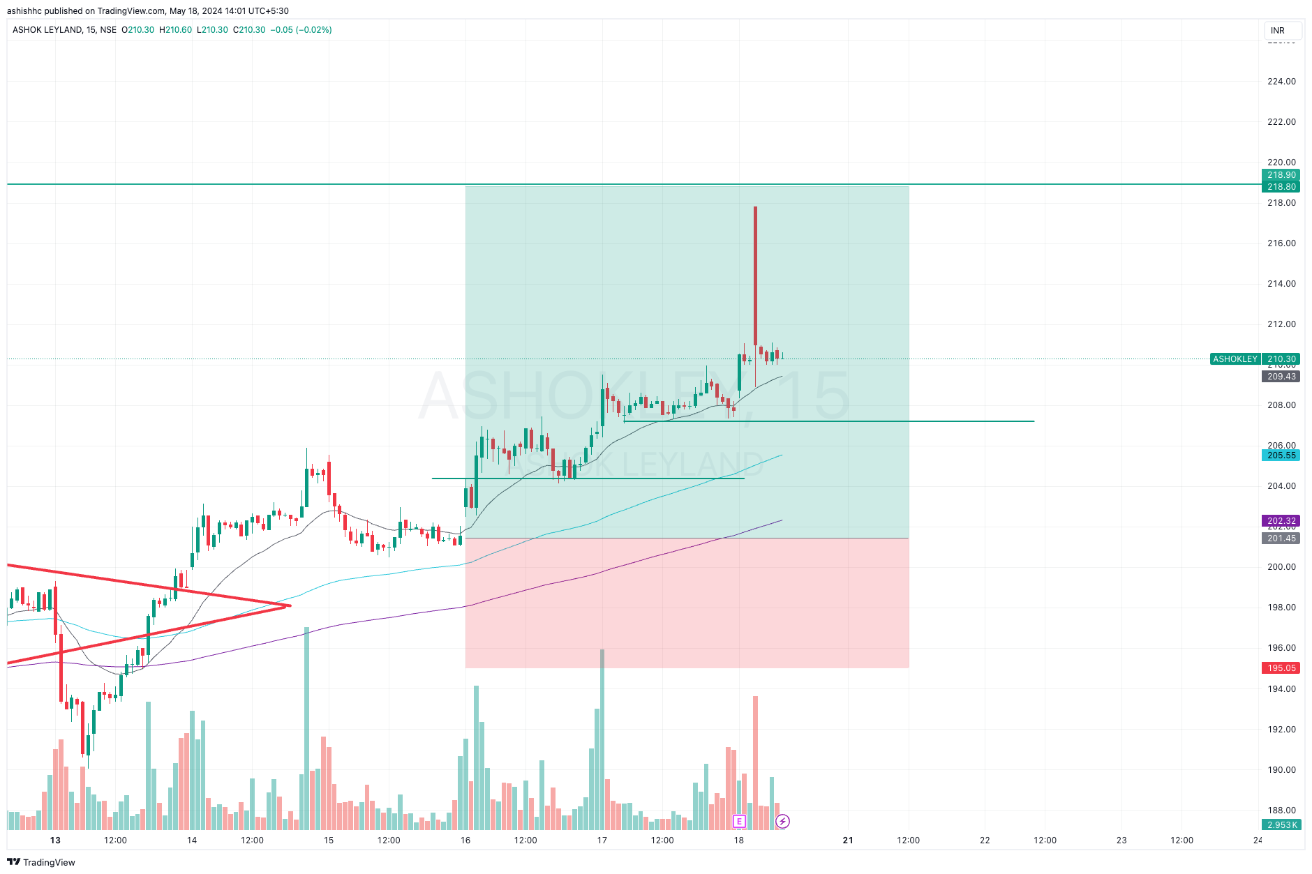 NSE:ASHOKLEY Chart Image by ashishhc