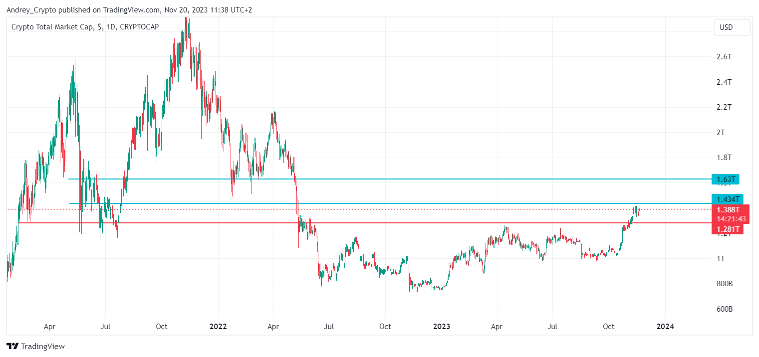 CRYPTOCAP:TOTAL صورة الرسم البياني بواسطة Andrey_Crypto