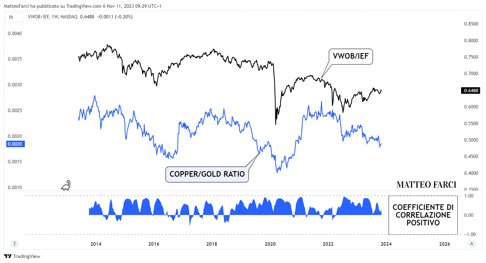 BATS:VWOB/BATS:IEF Chart Image by MatteoFarci