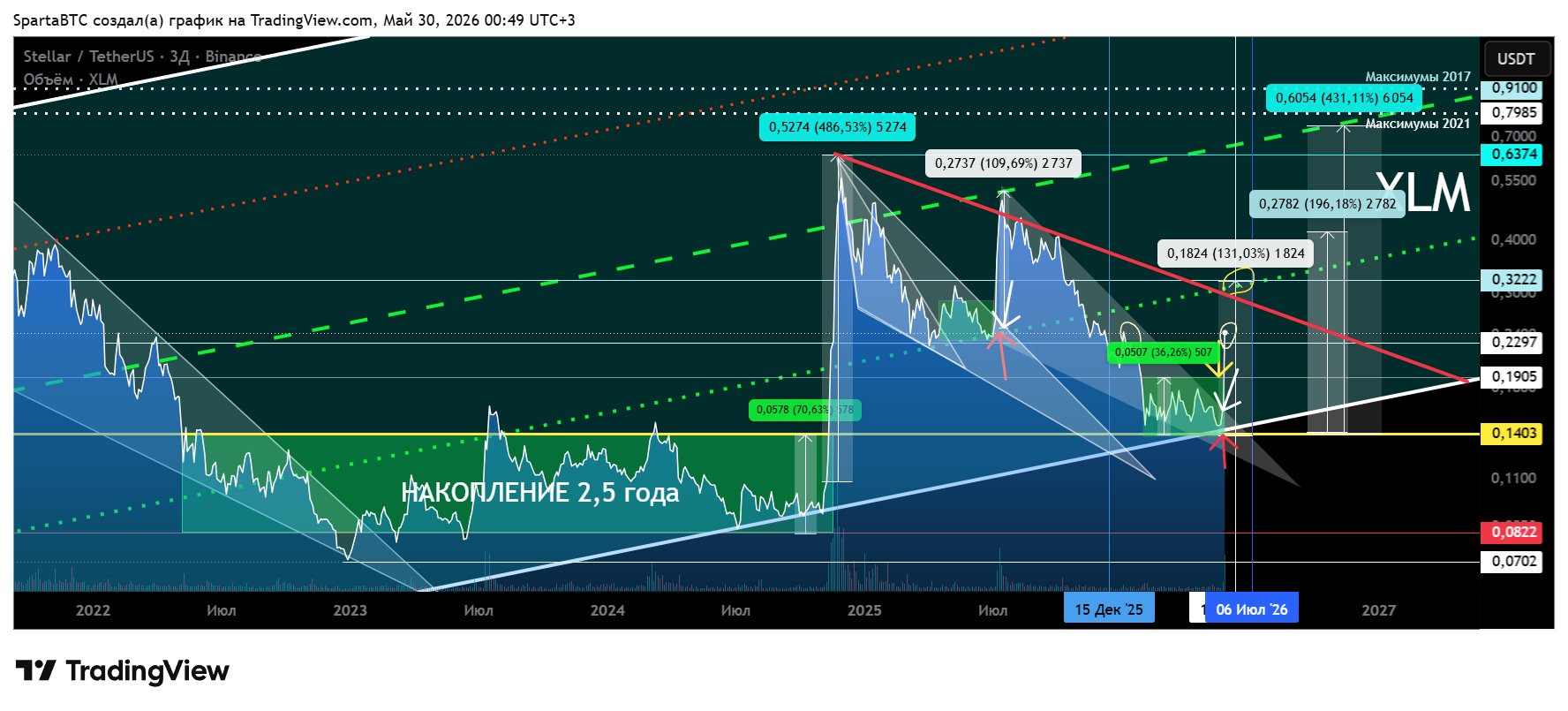 BINANCE:XLMUSDT Chart Image by SpartaBTC