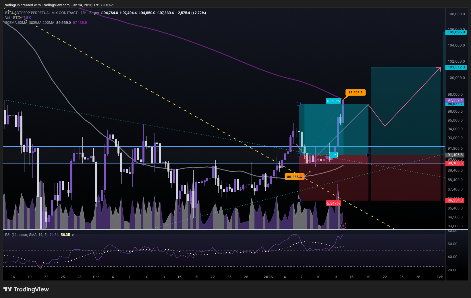 BITGET:BTCUSDT.P ‏תמונת גרף מאת TradingOn