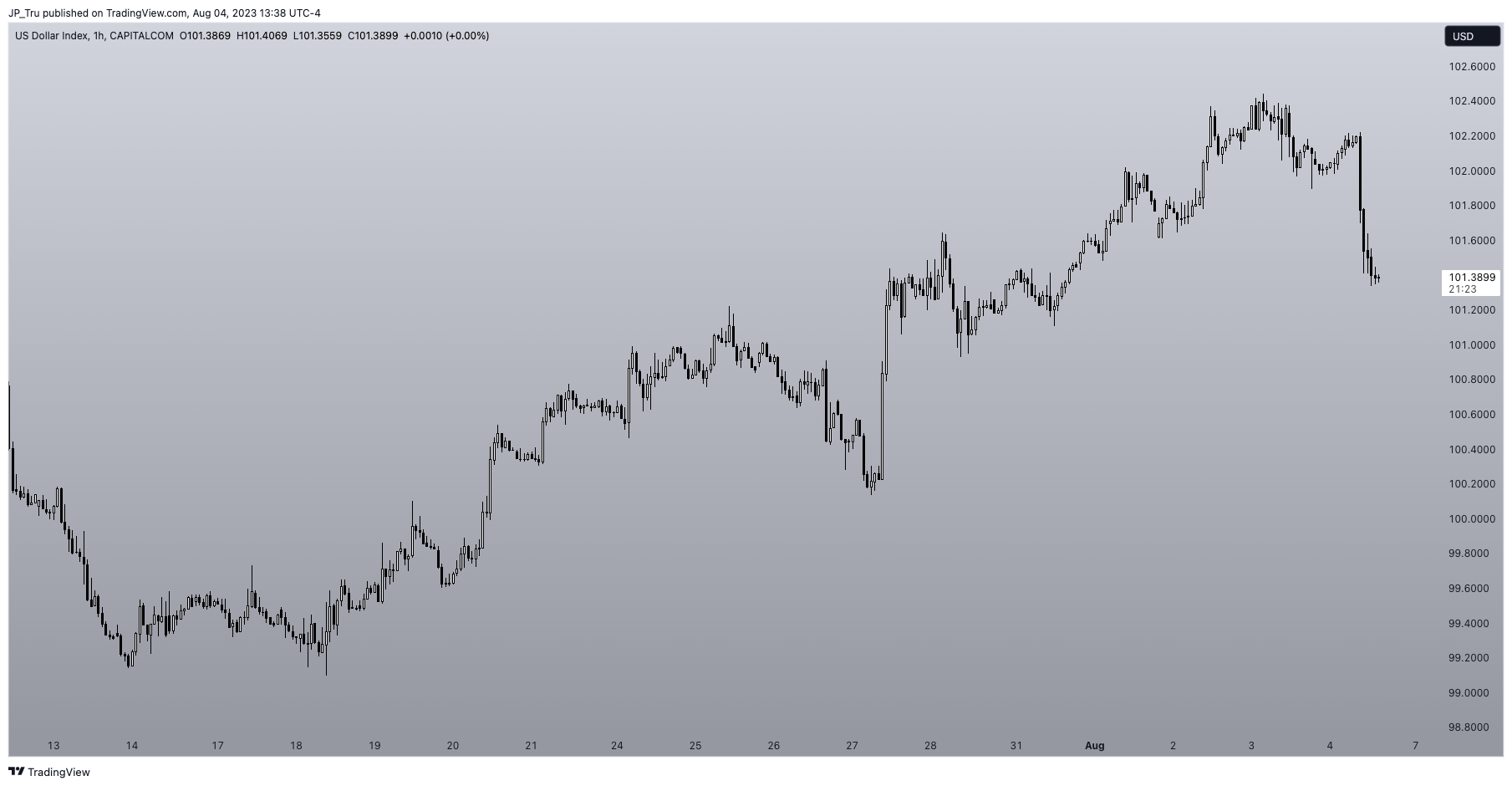 CAPITALCOM:DXY Imagem do gráfico por JP_Tru
