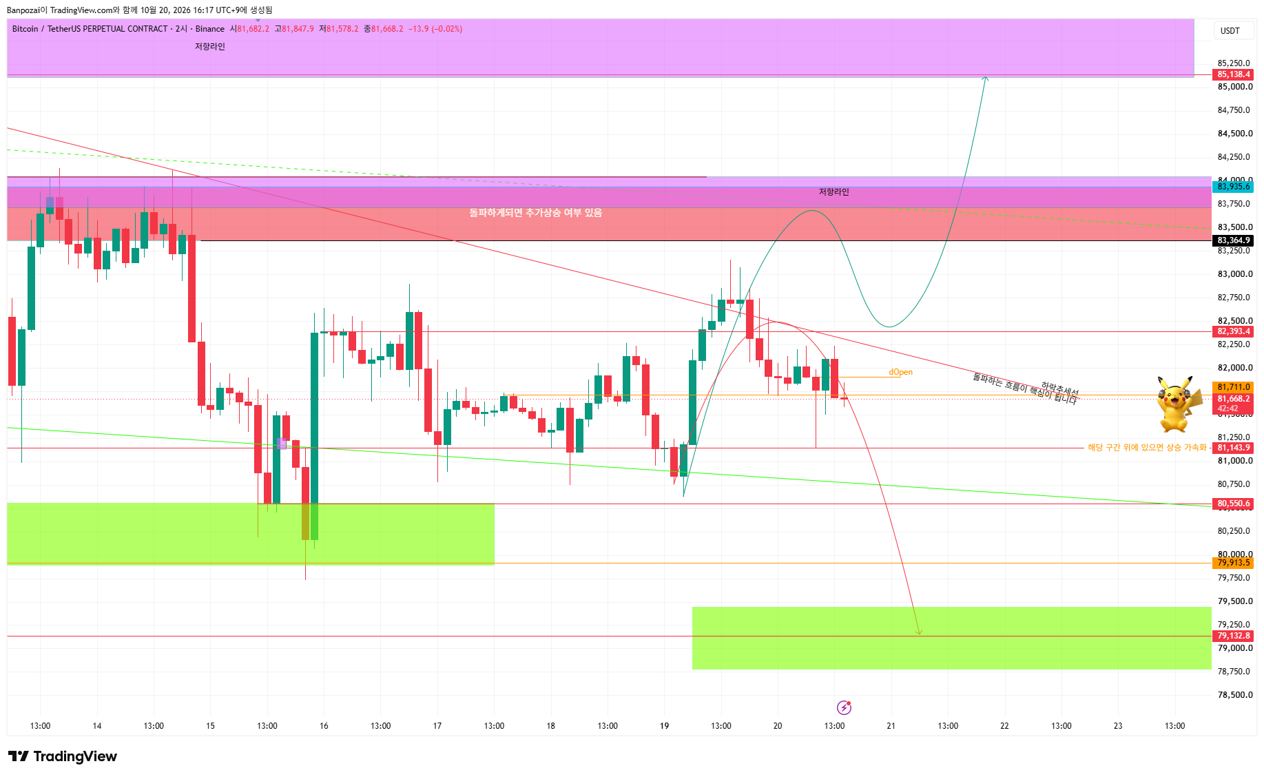 BINANCE:BTCUSDT.P Chart Image by Banpozai
