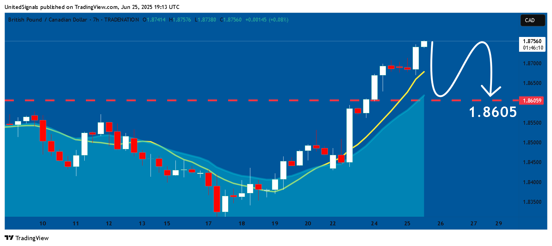 TRADENATION:GBPCAD ‏תמונת גרף מאת UnitedSignals