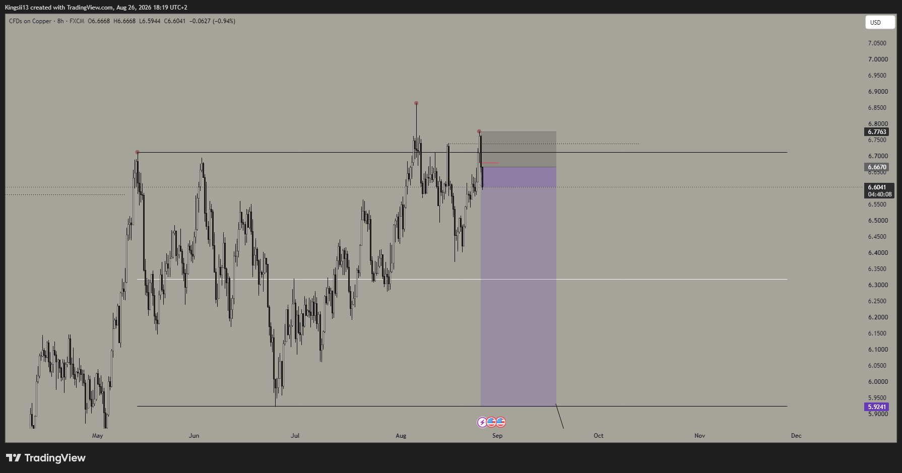 FX:COPPER Chart Image by Kingsii13