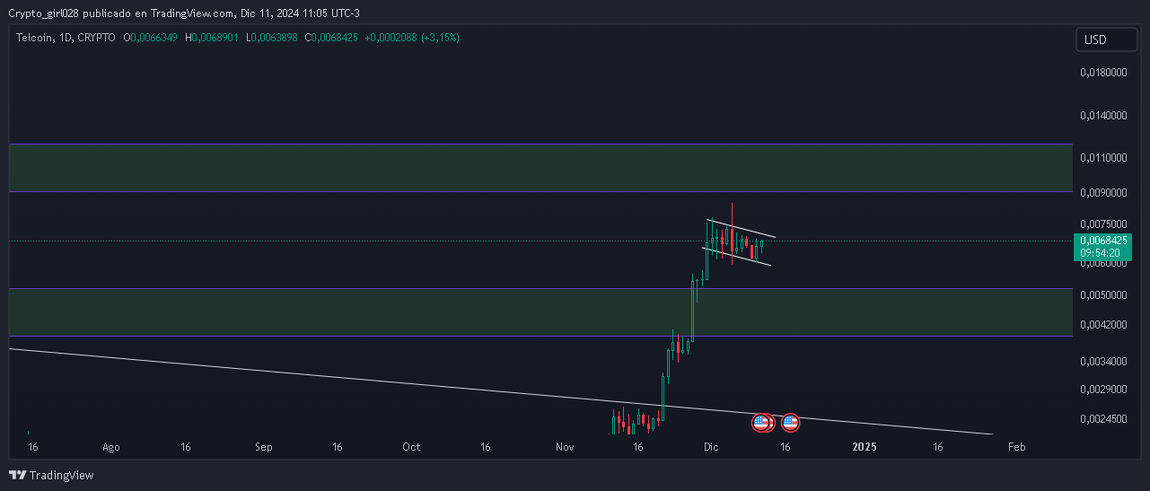 CRYPTO:TELUSD Chart Image by Crypto_girl028