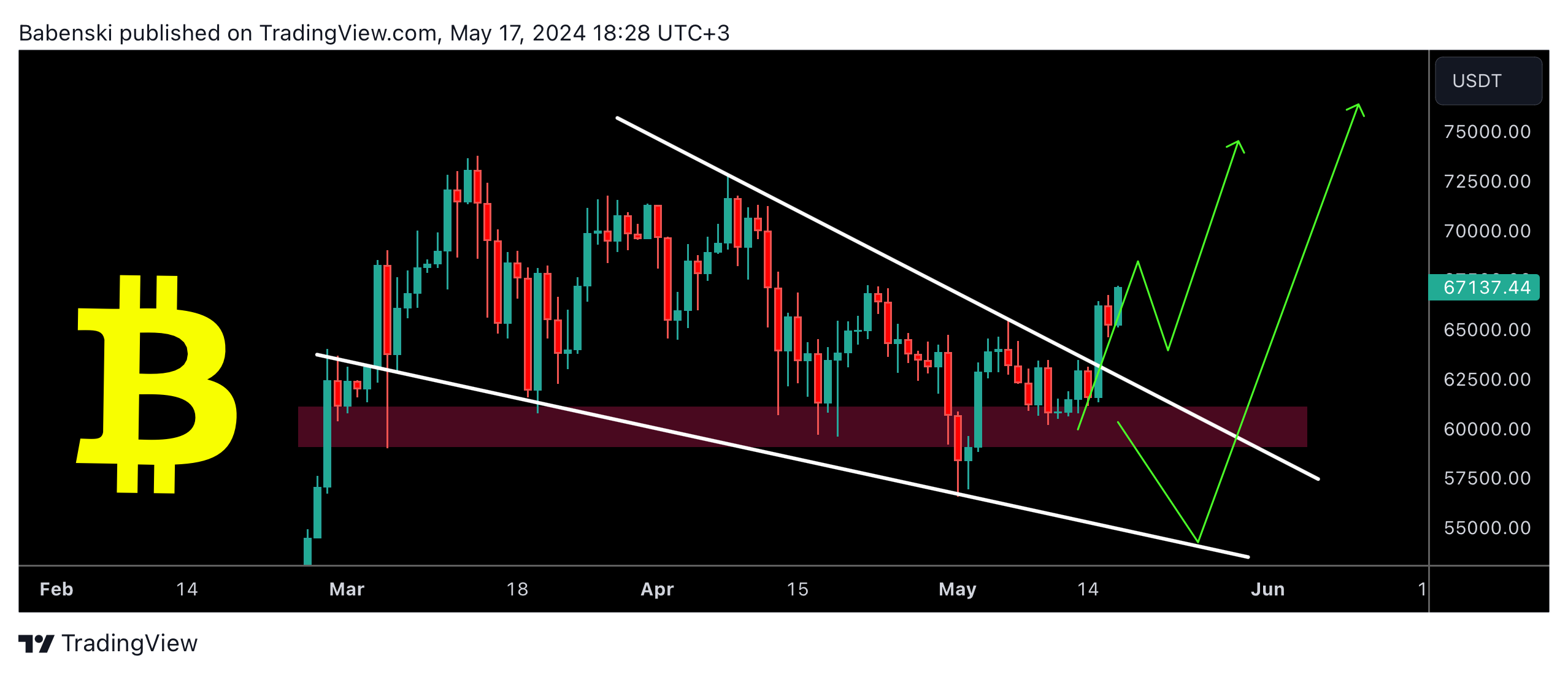 BINANCE:BTCUSDT Chart Image by Babenski